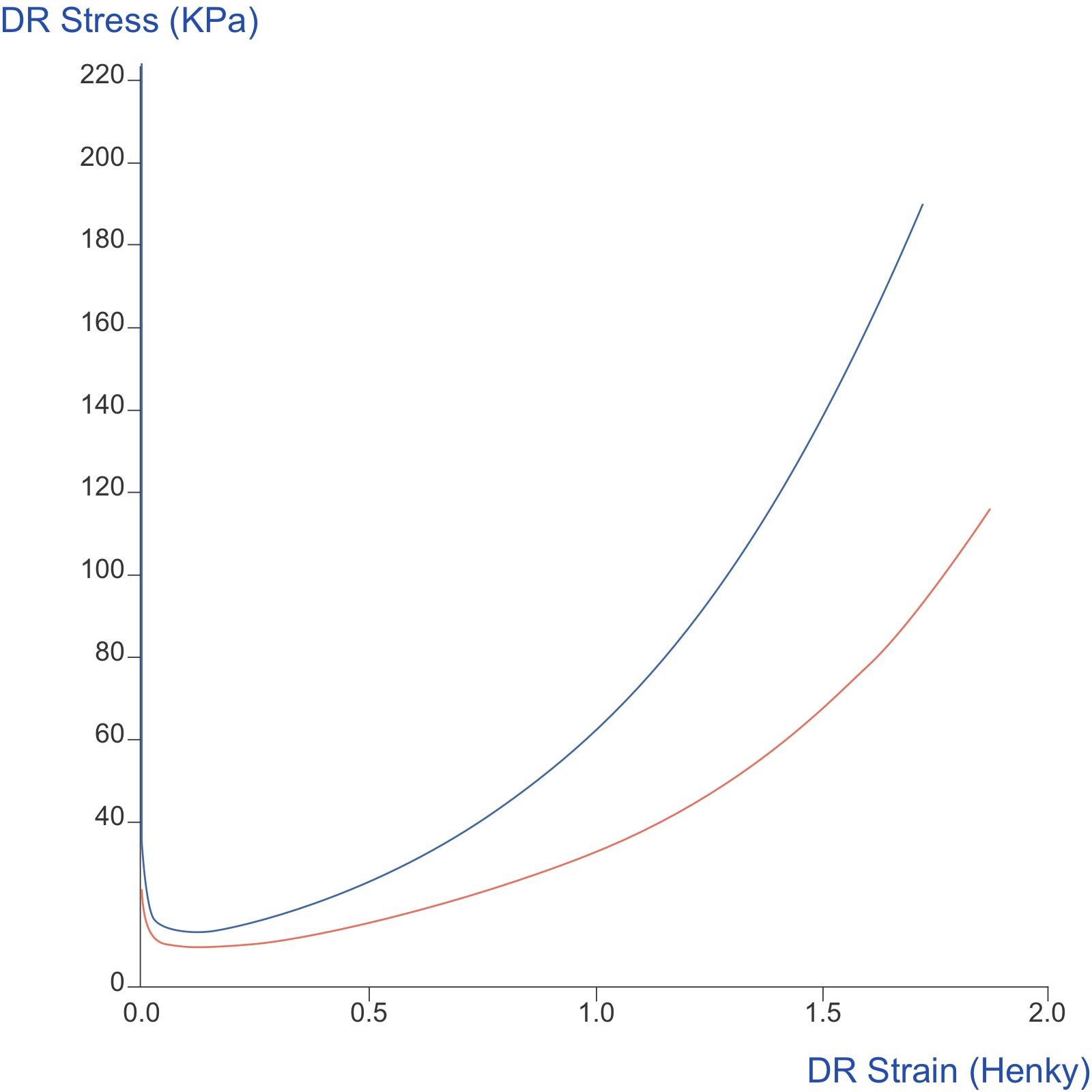 Stress-Hencky strain curves measured in biaxial extension at constant strain rate which allows calculation of the strain hardening index