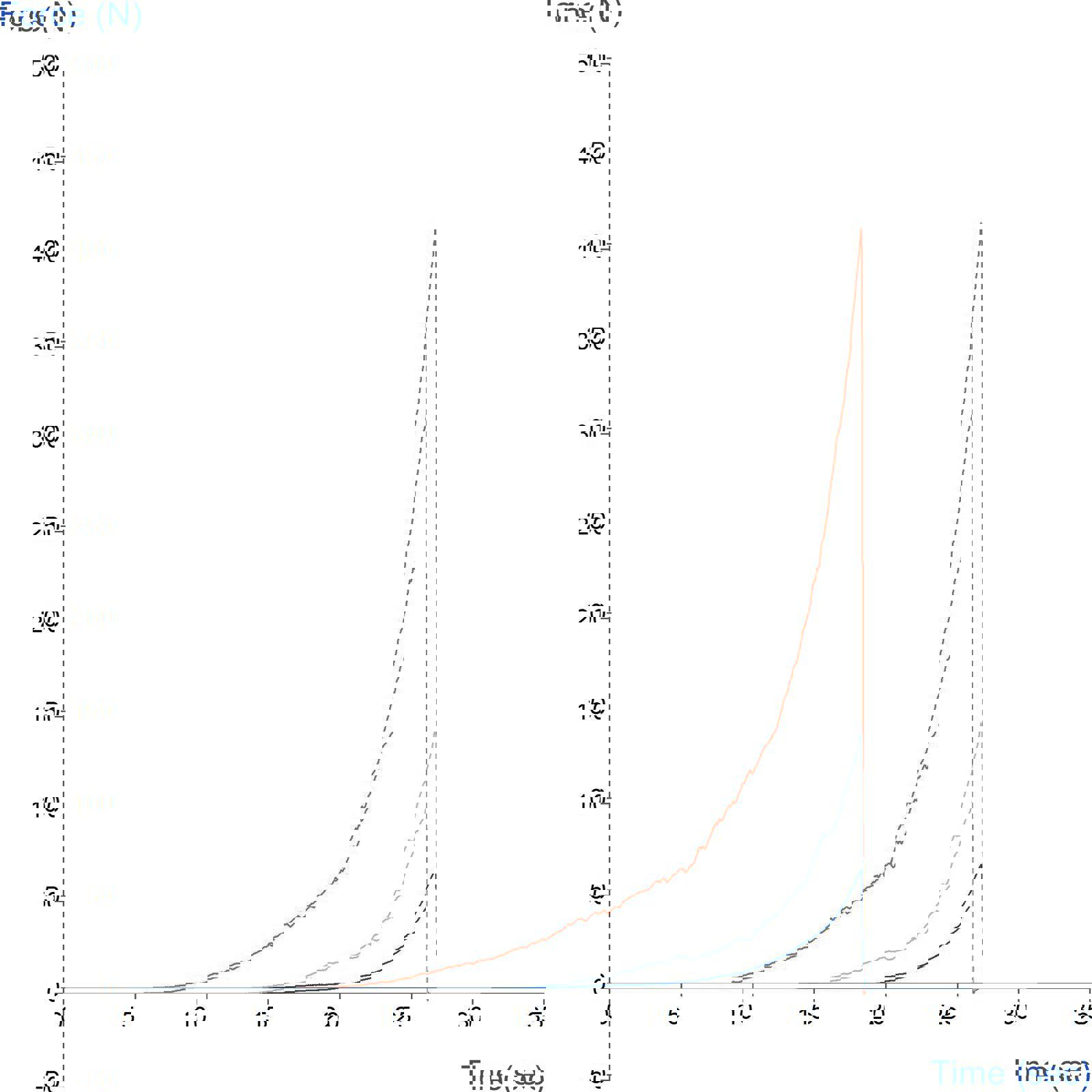 Typical Texture Analyser comparison of breakfast cereal bulk compression