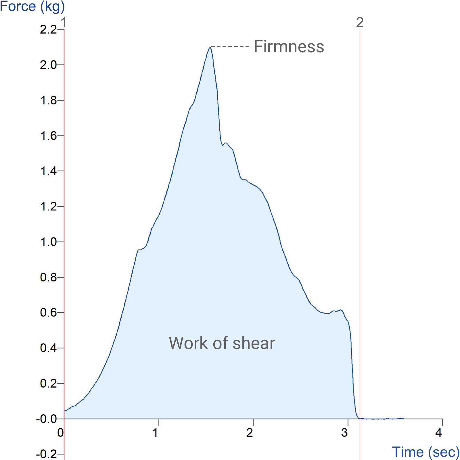 Graph showing measurement of sweetcorn firmness using the Volodkevich Bite Jaws