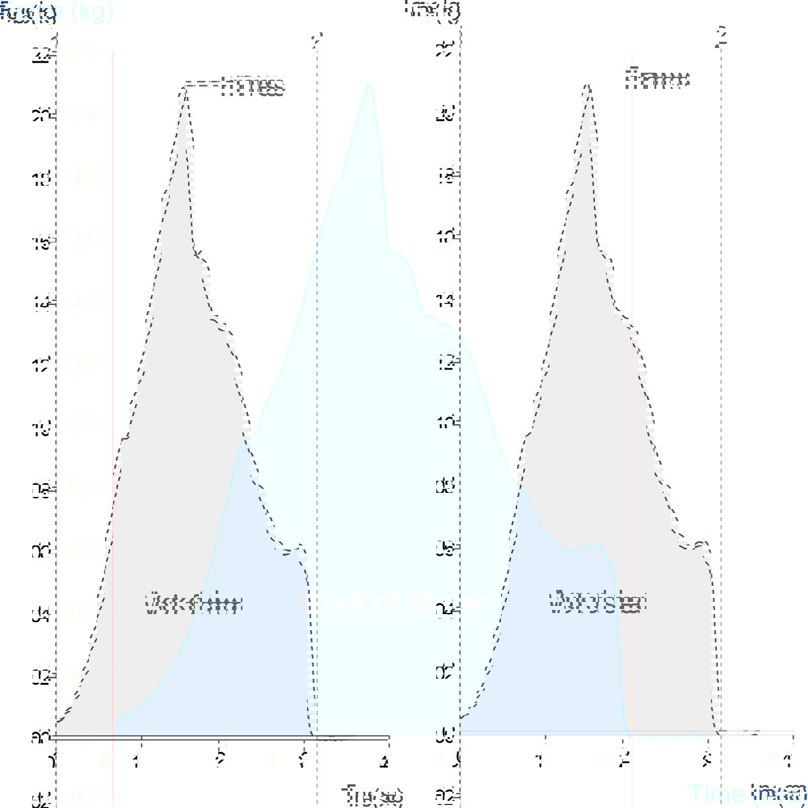 Graph showing measurement of sweetcorn firmness using the Volodkevich Bite Jaws