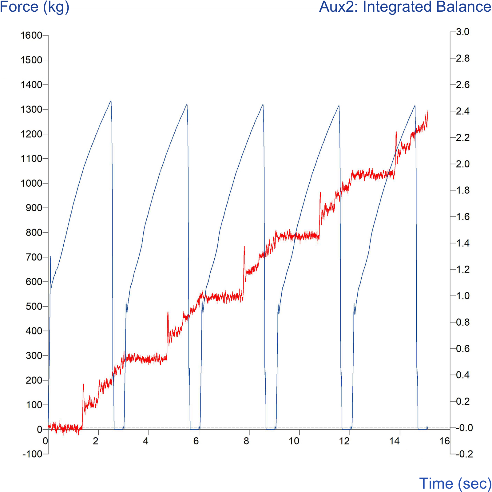 Graph showing soap dispenser actuation force and sample delivery rate 