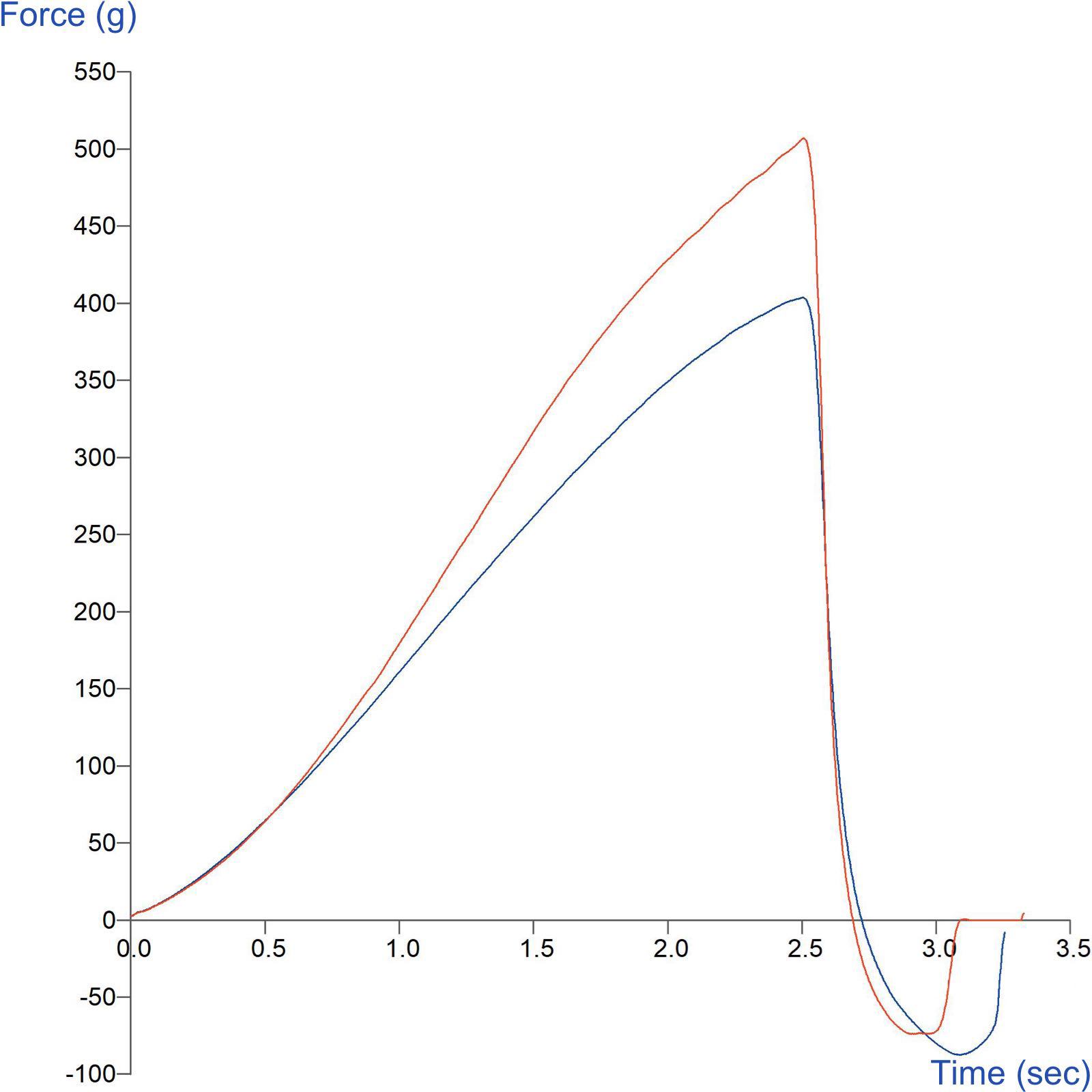 Graph showing cheese firmness comparison using a Spherical Probe