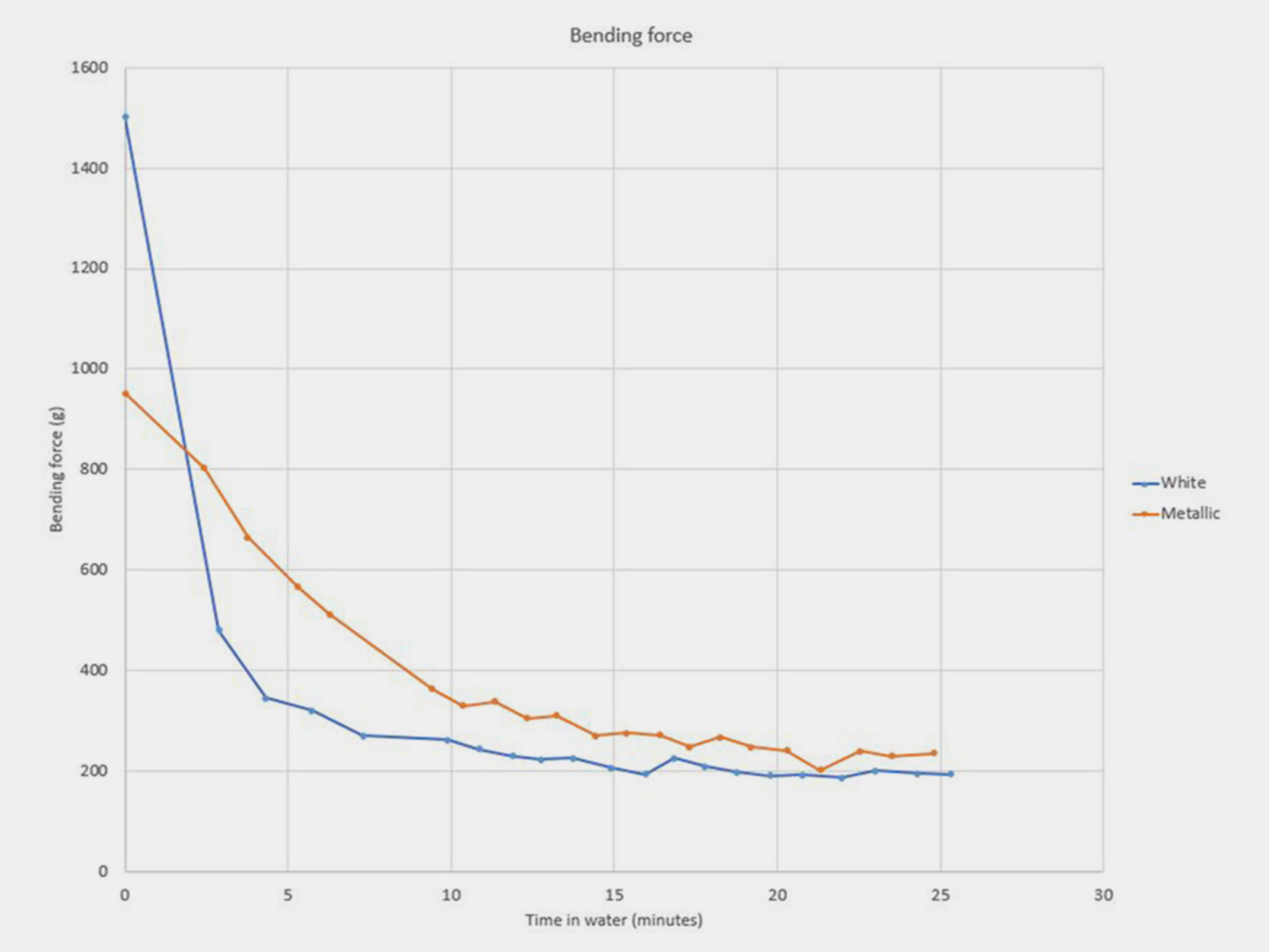 Excel graph showing variation of bending force, bending distance and stiffness with submersion