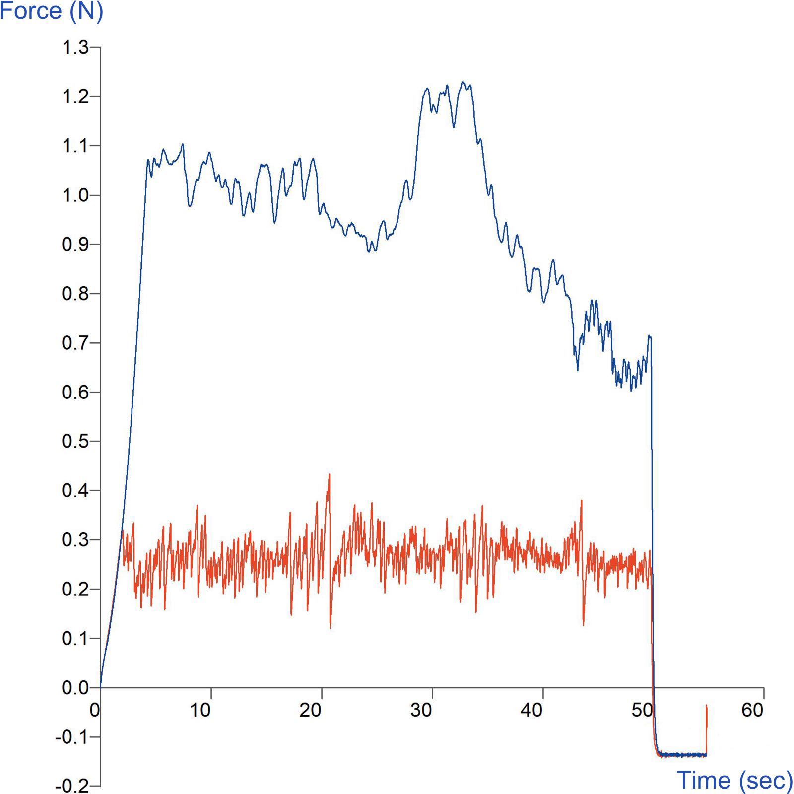 Graph showing comparison of frictional characteristics of two types of packaging using the Horizontal Friction System