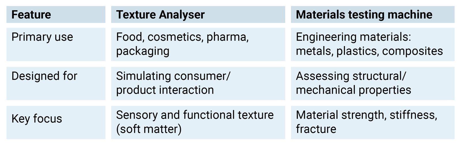 Comparing Texture Analyser and Materials testing table