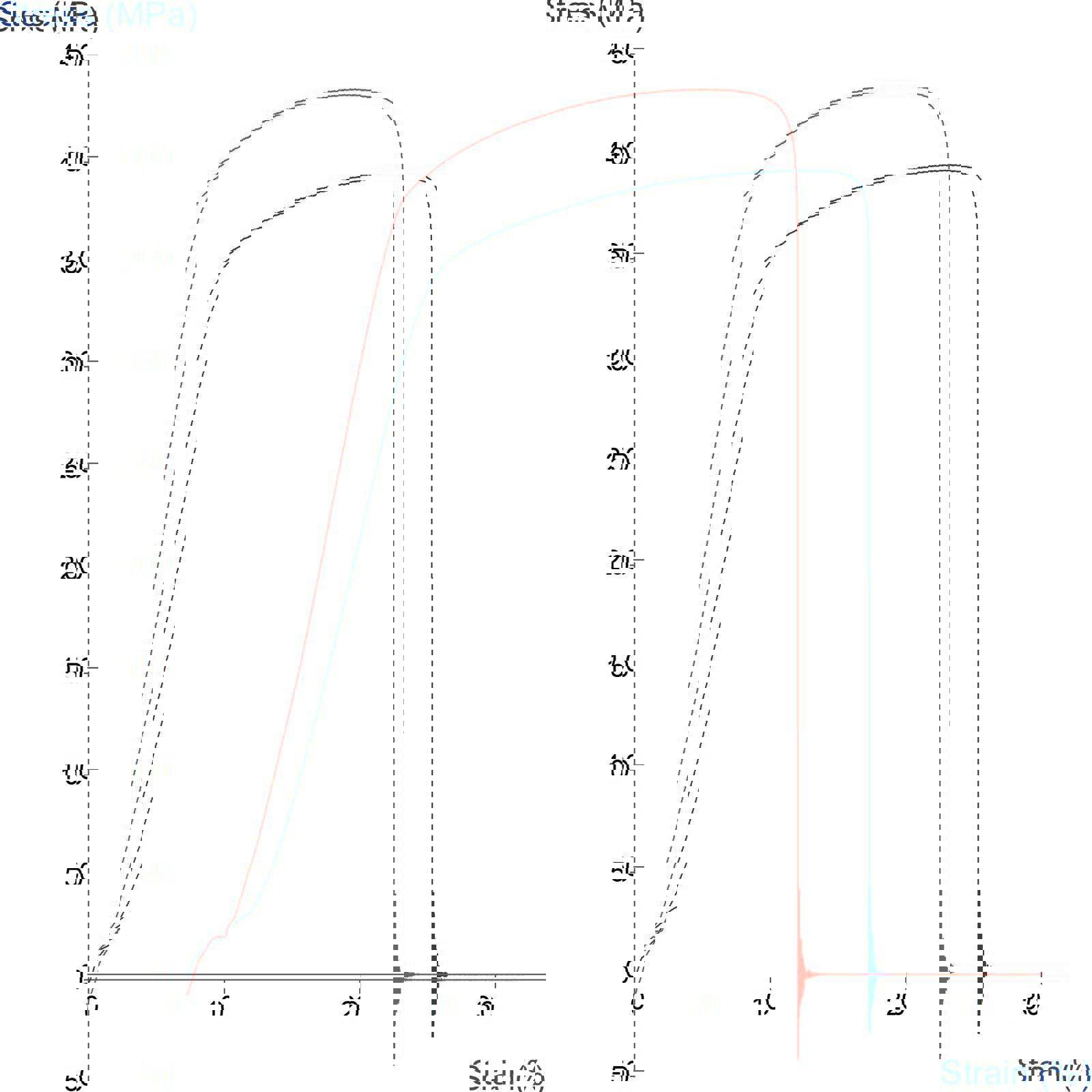 Graph illustrating tensile test of 2 tin sheet types shown with stress vs strain axes