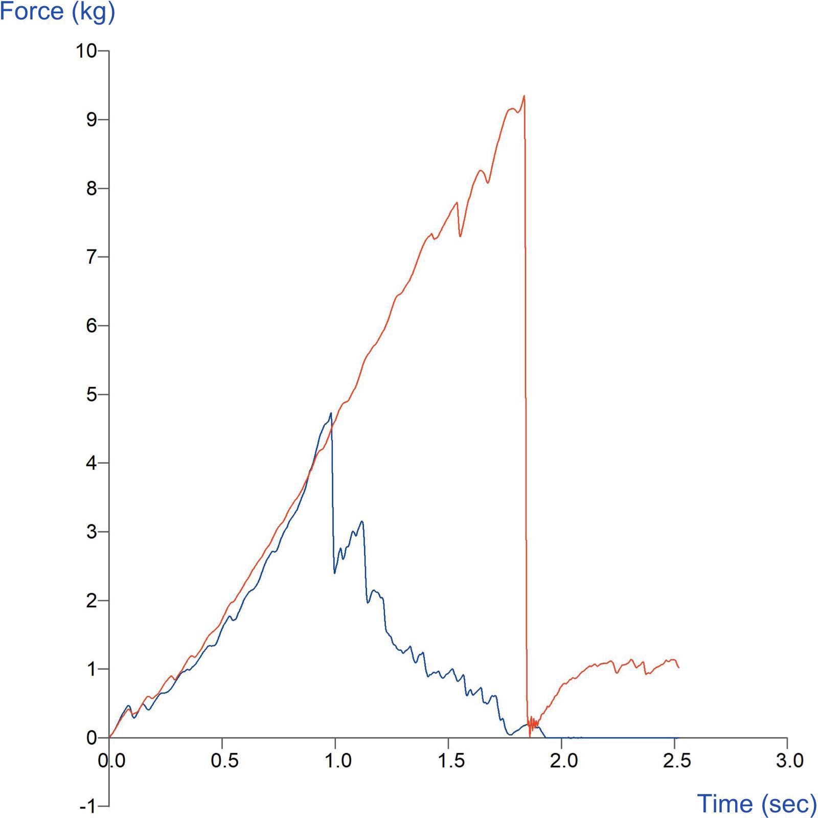 Graph showing comparison of fresh and stale ice cream cones using the Ice Cream Cone Support Rig