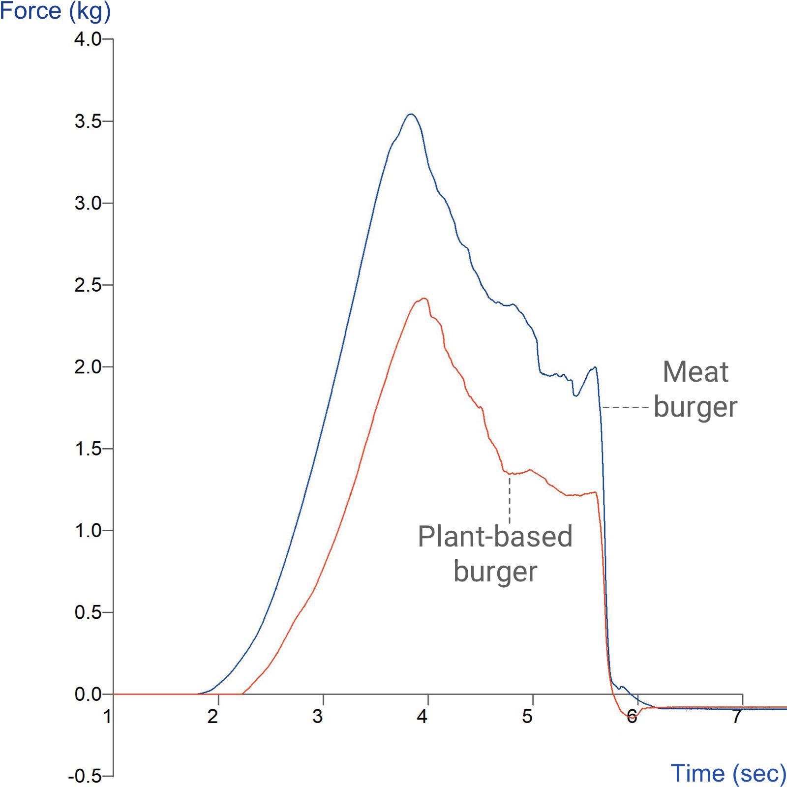 Graph showing comparison of the cutting force of meat and plant-based burger using the Blade Set