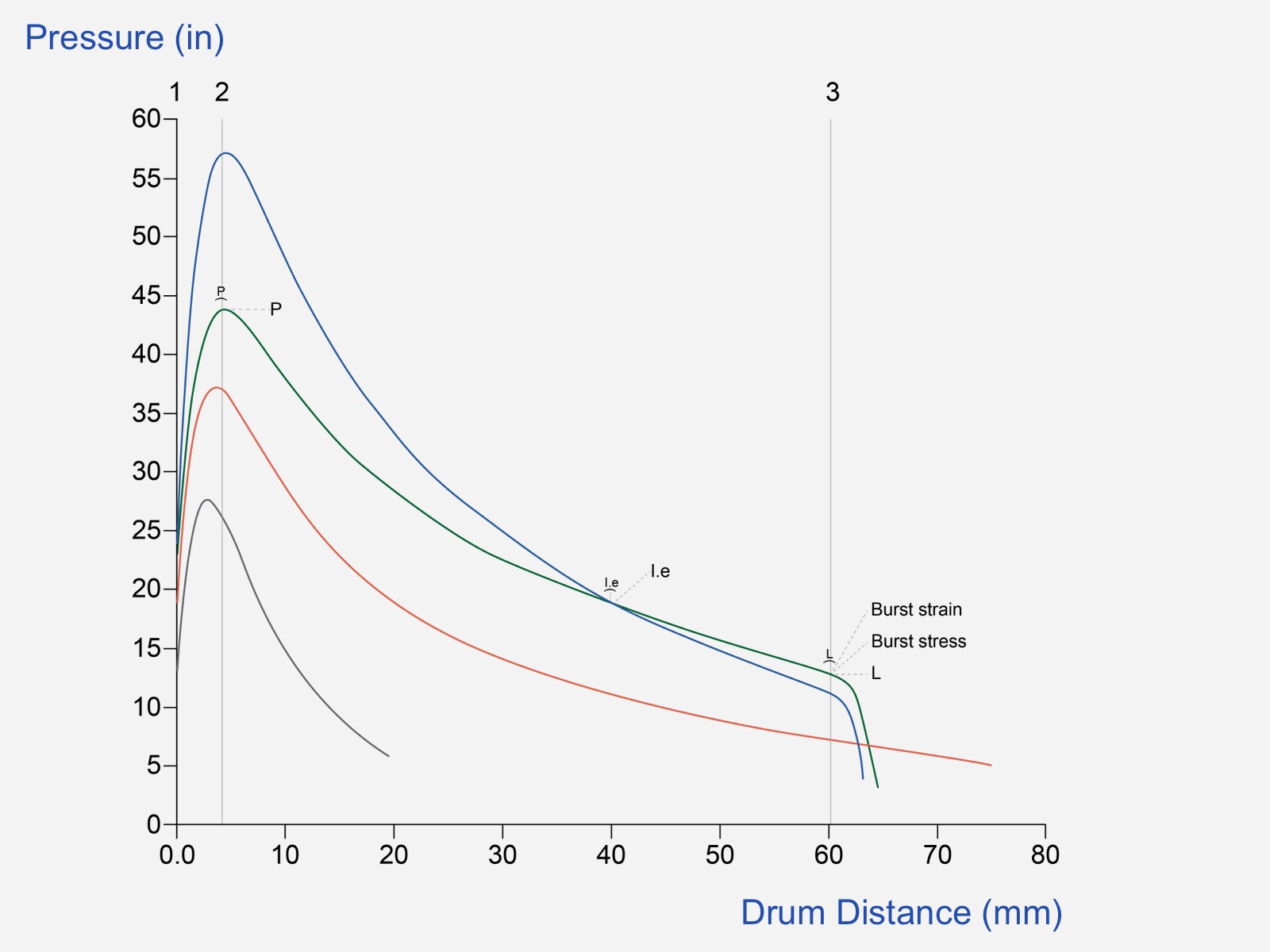 Dough Inflation System – graph illustrating how to interpret your data