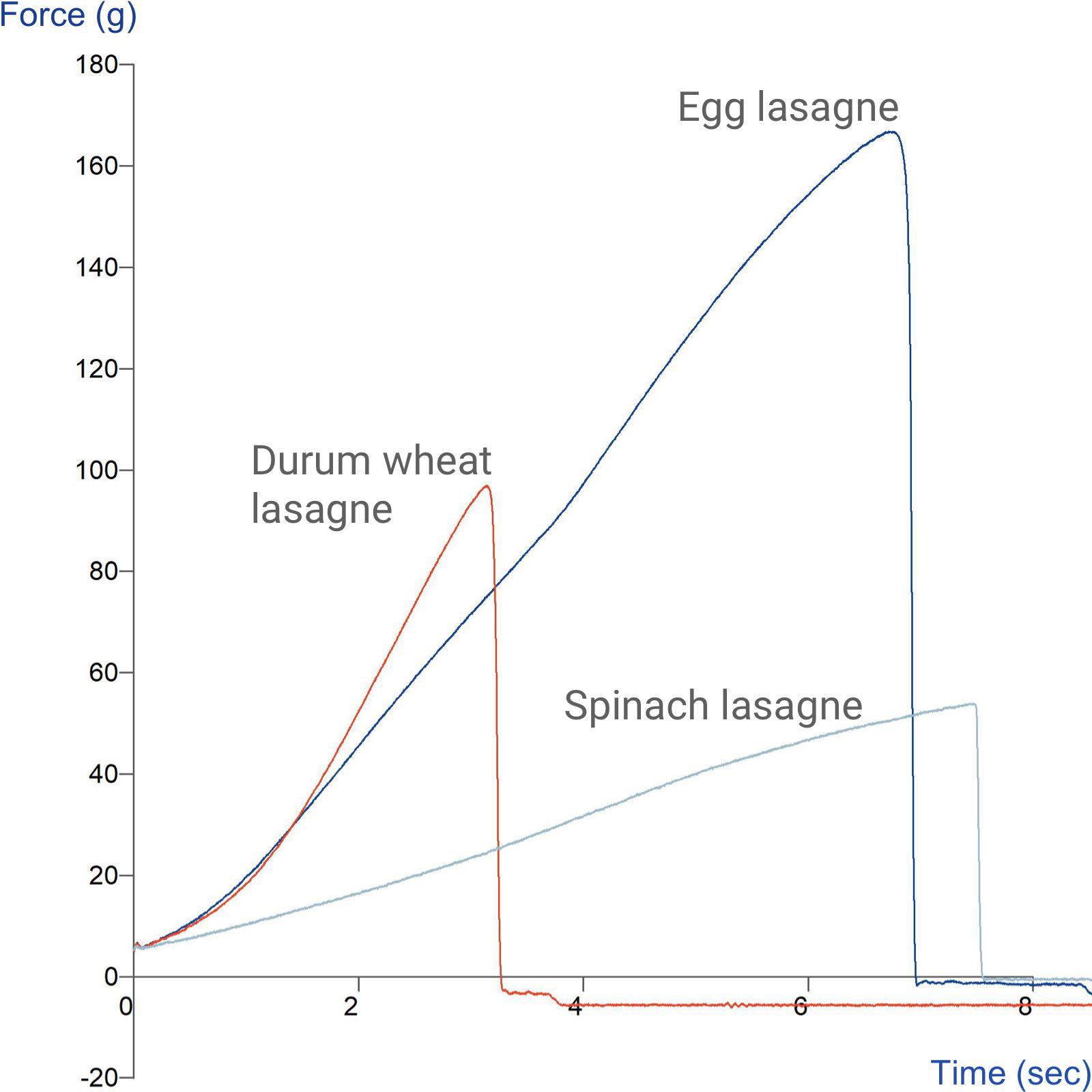 Graph showing comparison of extensibility of 3 types of lasagne using the Noodle/Pasta Loop Cutter and Adapters