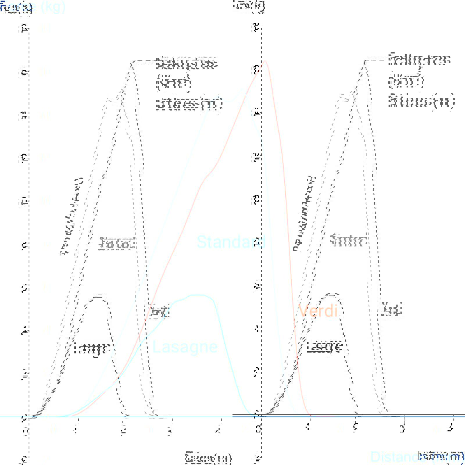 Graph illustrating bending test comparison of 3 pasta types indicating different strength and brittleness qualities