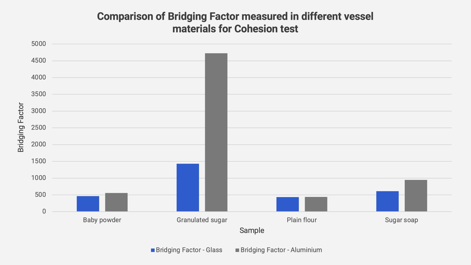 Comparison of Bridging Factor measured in different vessel materials for Cohesion test