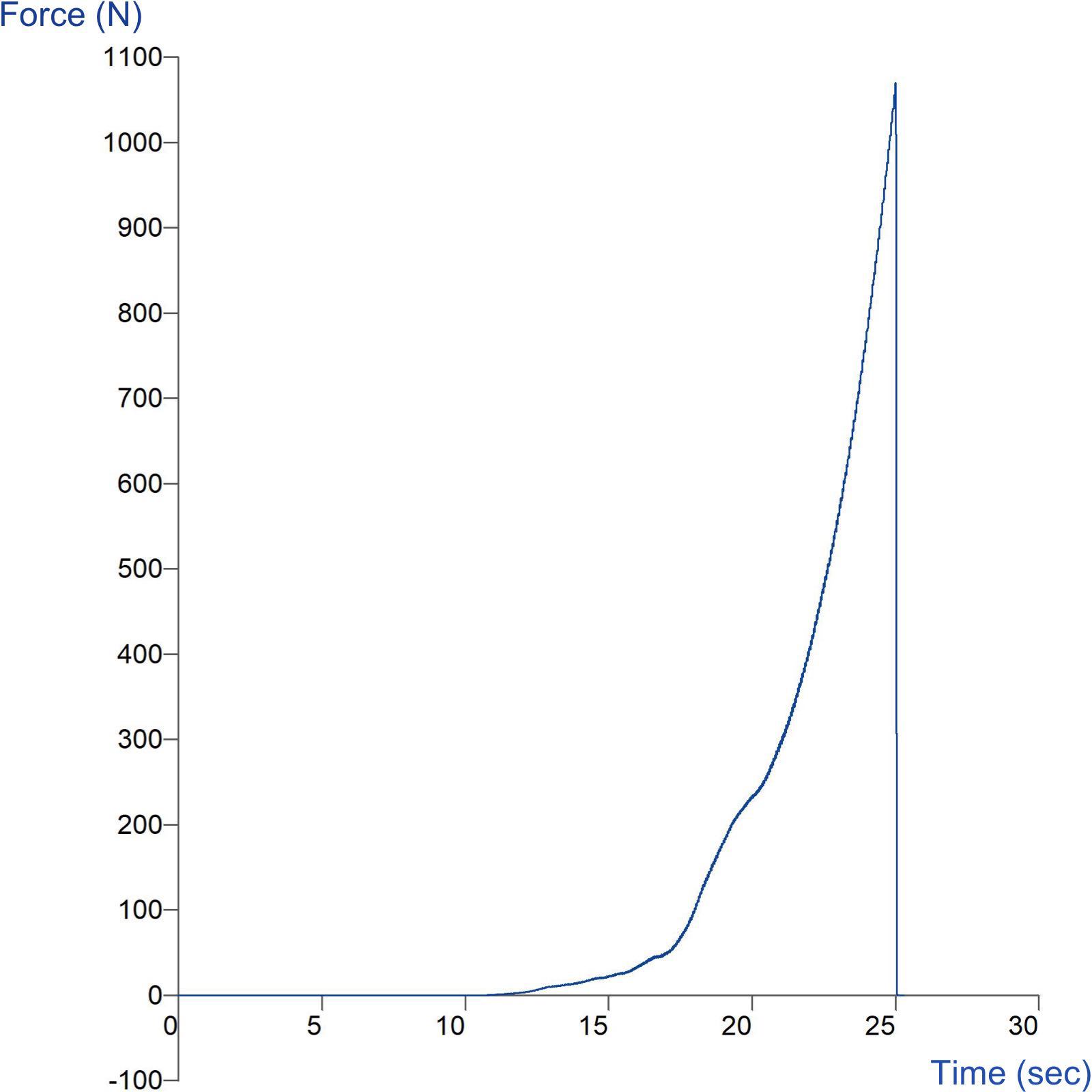 Graph showing measurement of compressibility of granules using the Granule Compaction Rig