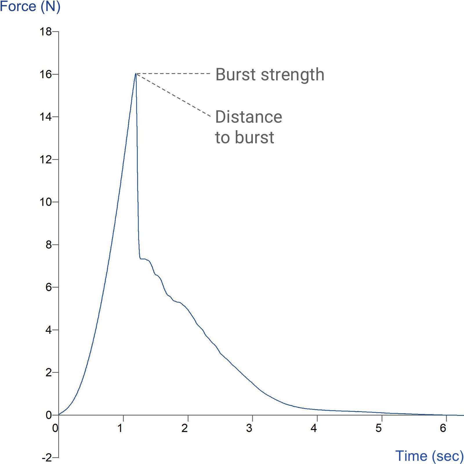 Graph showing measurement of burst strength of a breath strip film using the Film Support Rig