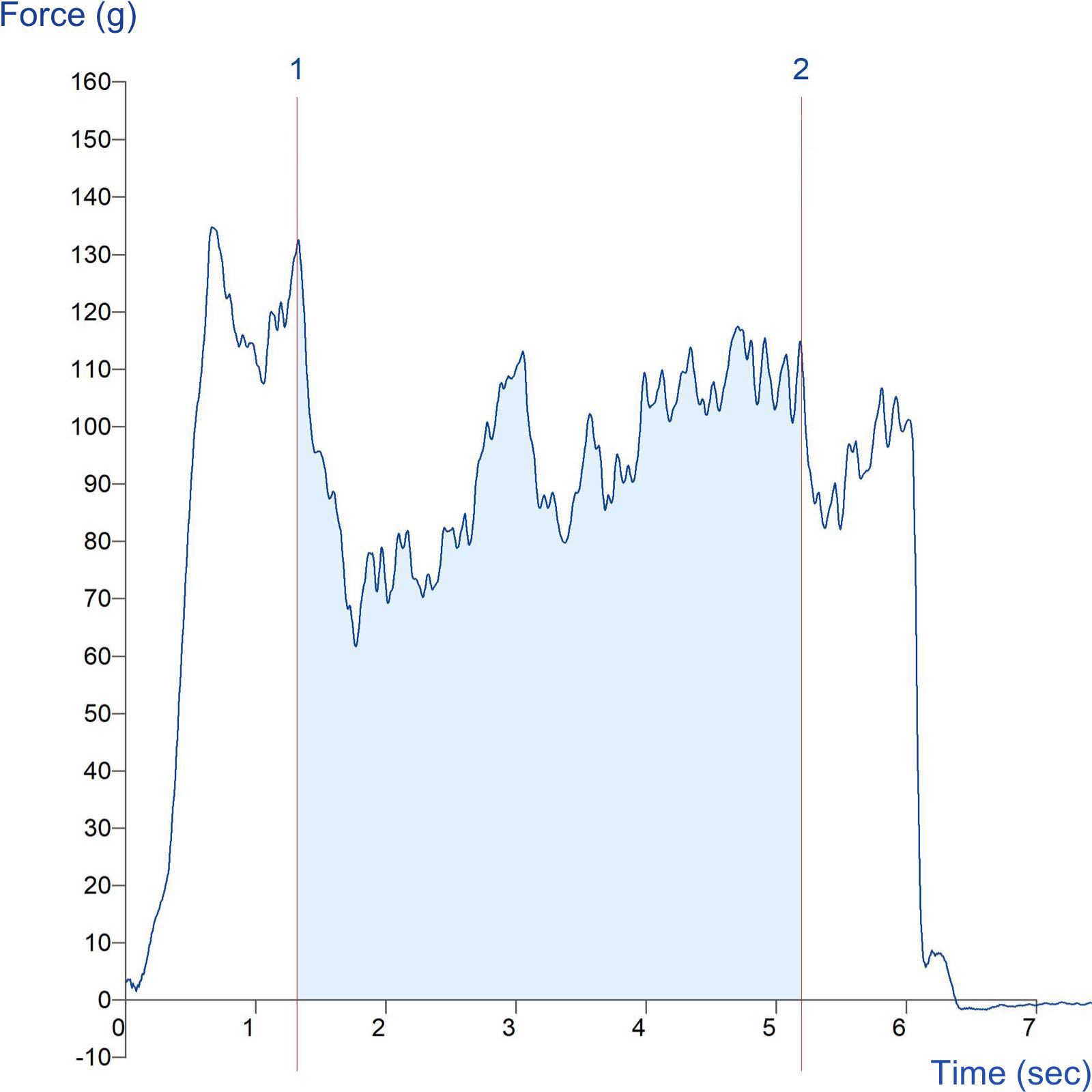 Graph showing a typical cake breaking test using the Powder Consolidation and Caking Rig