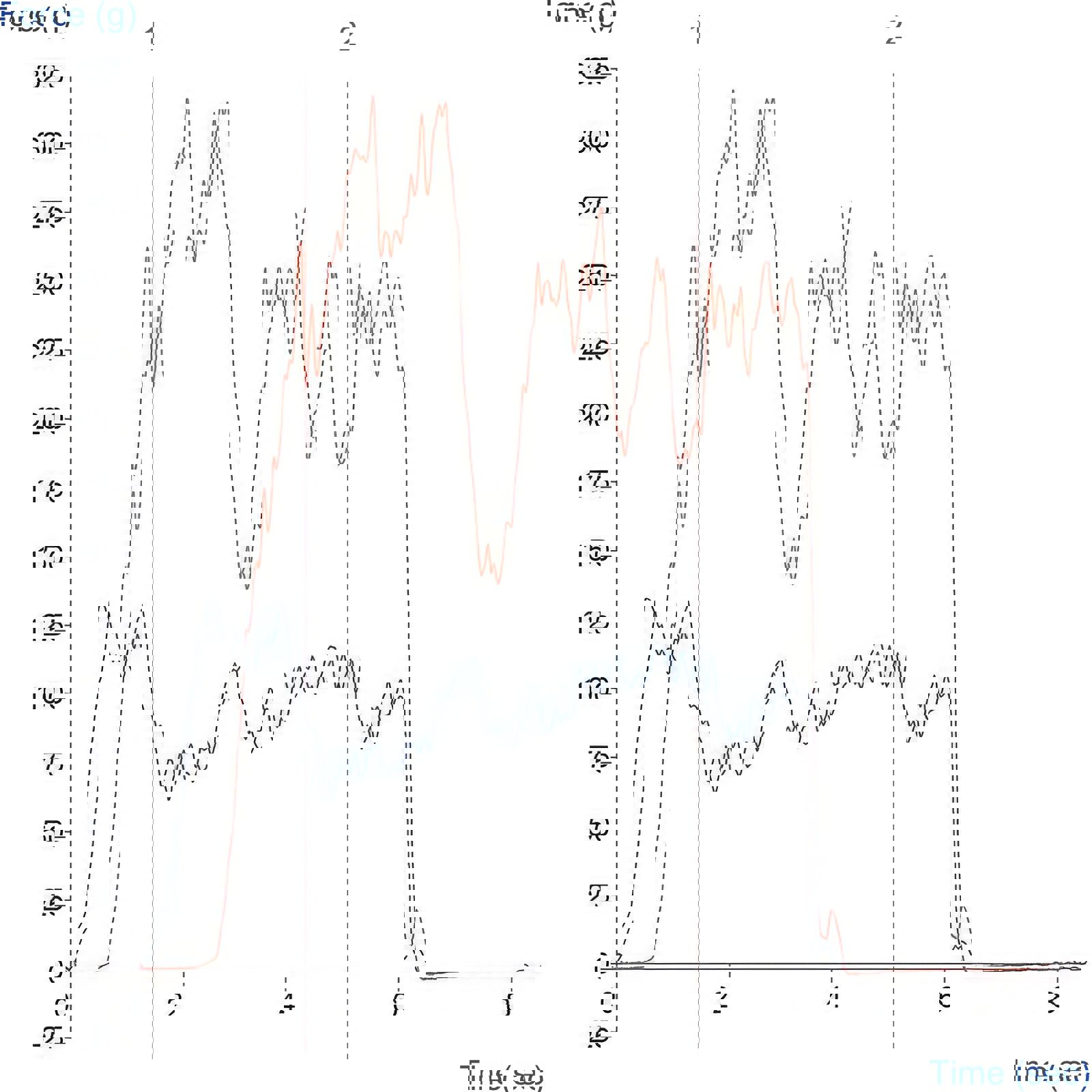 Cake breaking graph comparing sample after 1 day consolidation vs 4 days consolidation