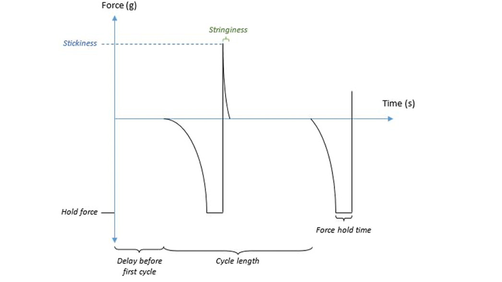 Diagram showing typical nail polish adhesion curve