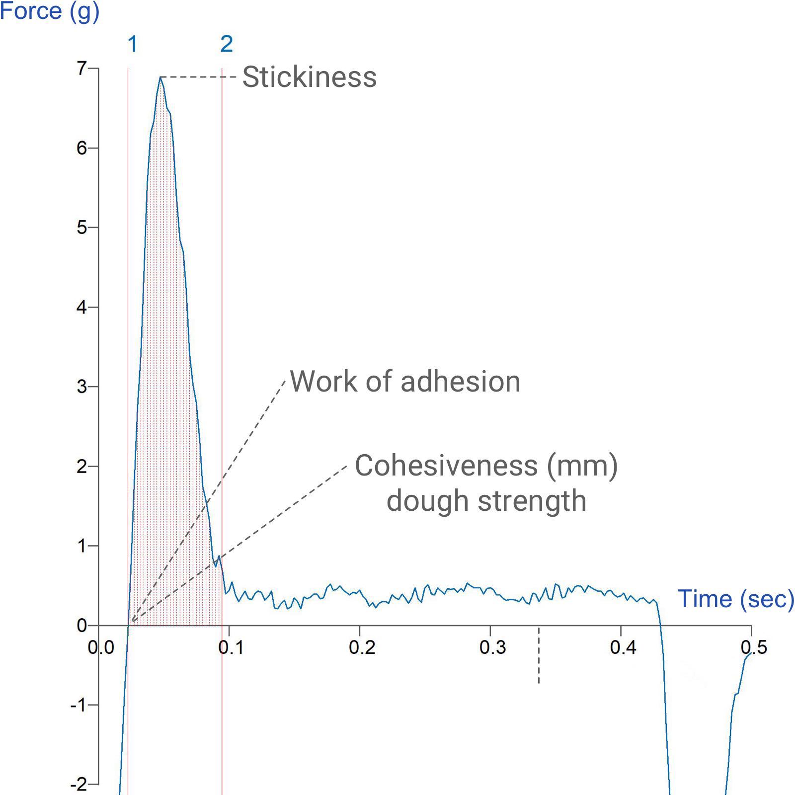 Graph showing measurement of dough stickiness using the Dough Stickiness Rig