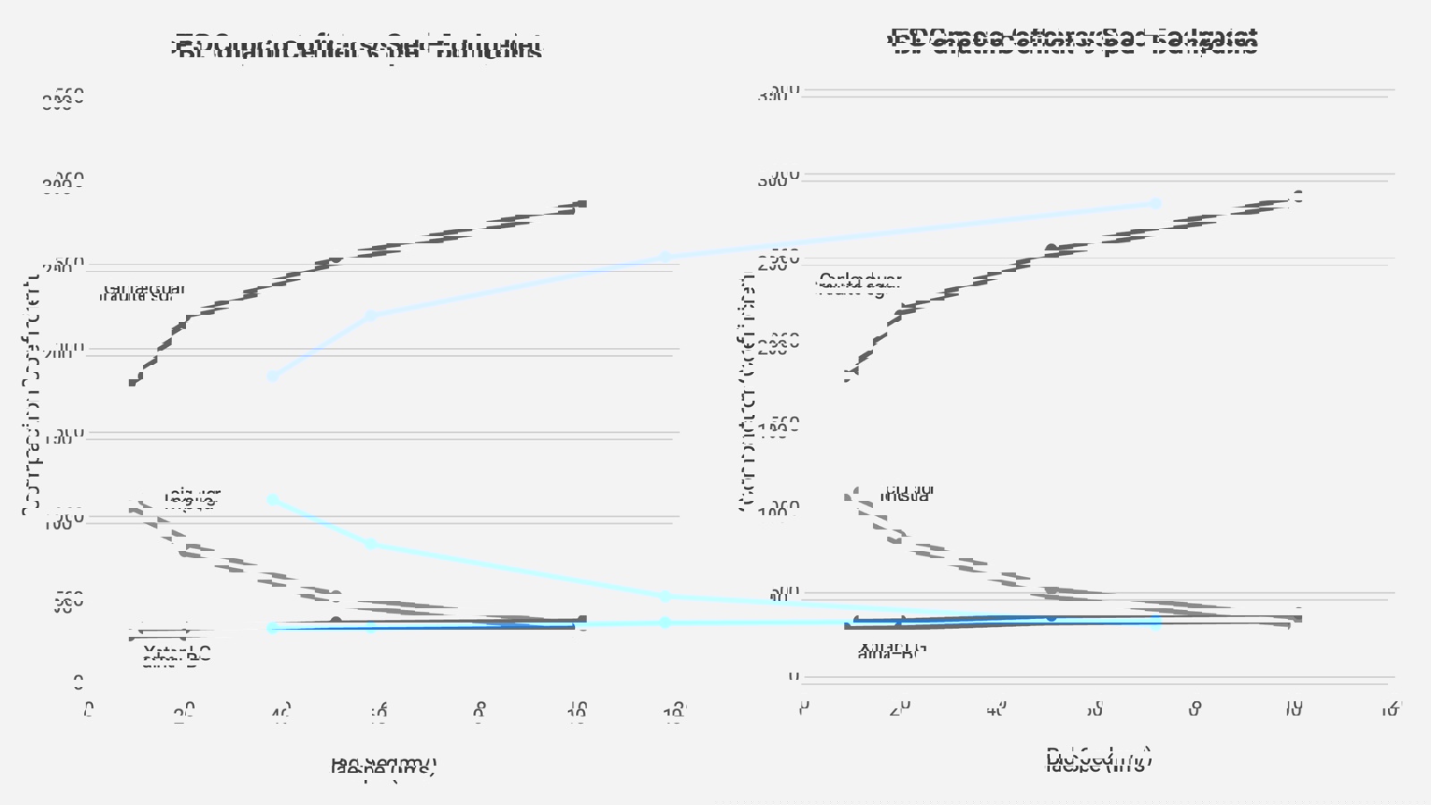 PFSD trend lines: Compaction Coeff vs speed (10/20/50/100) for three samples in food ingredients