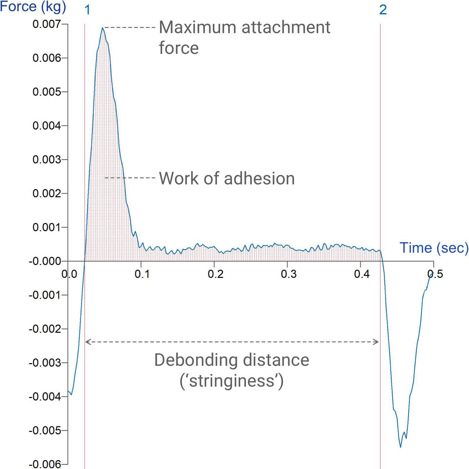 Graph showing assessment of mucoadhesion of a biopolymer using the Gel Mucoadhesion Probe 