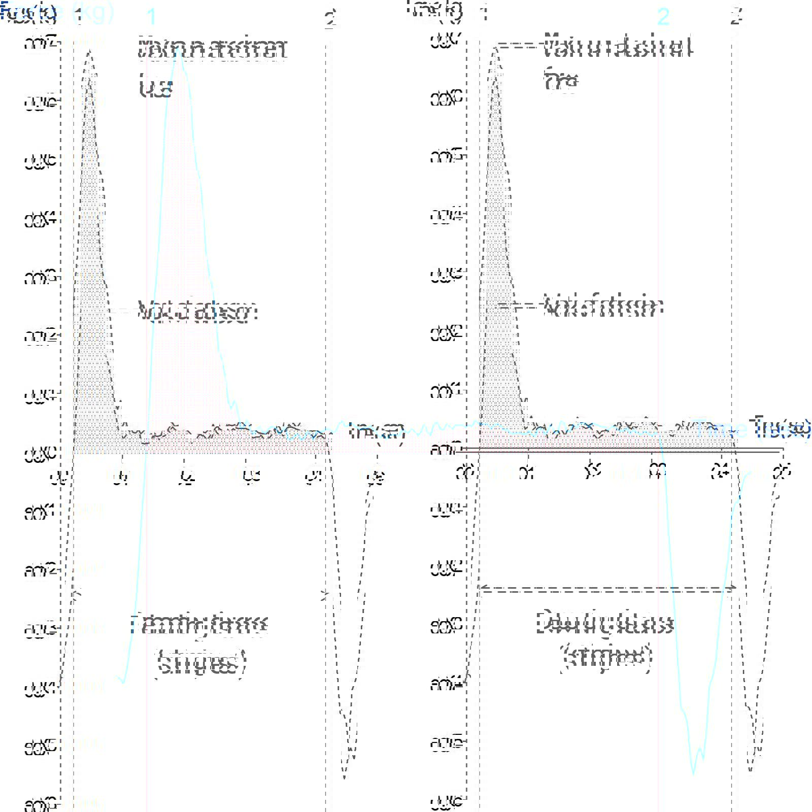 Graph showing assessment of mucoadhesion of a biopolymer using the Gel Mucoadhesion Probe