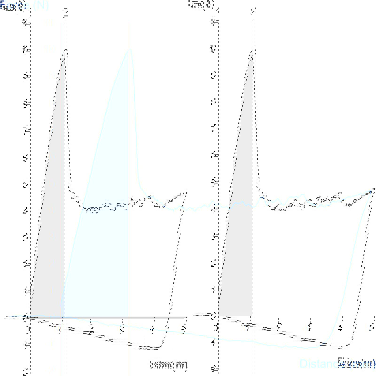 Graph showing measurement of grape skin and flesh firmness using a 2mm Cylinder Probe