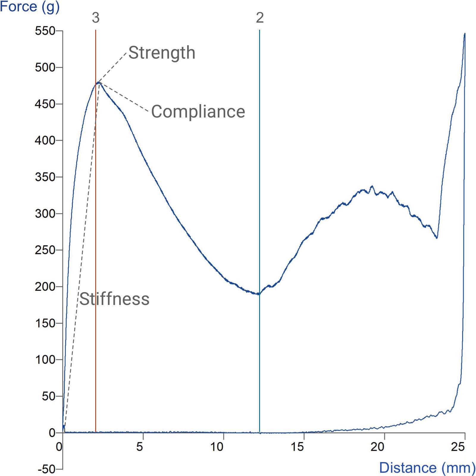 Graph showing measurement of paper straw bending characteristics using the Three Point Bend Rig