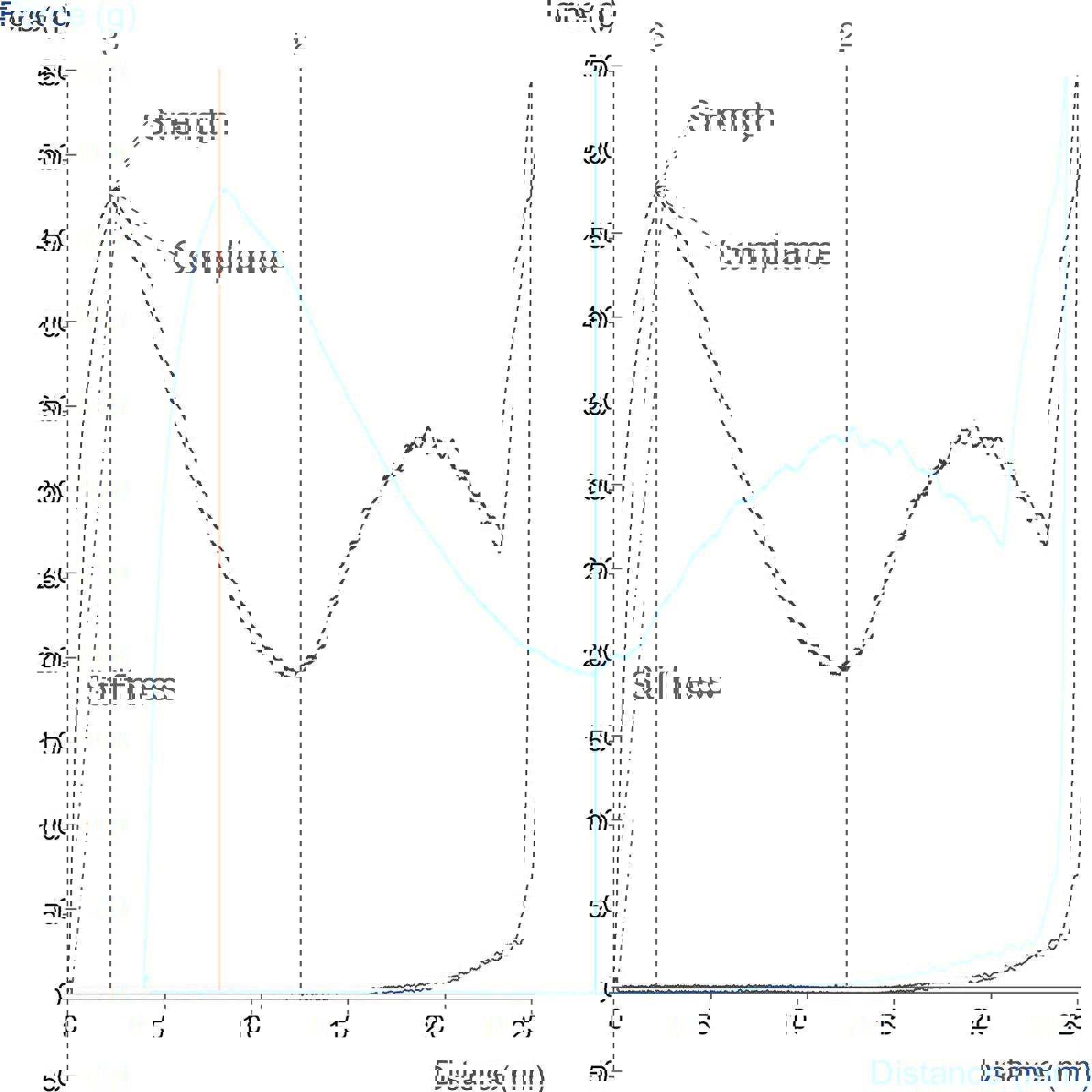 Graph showing 3 Point Bend Test results of paper straw