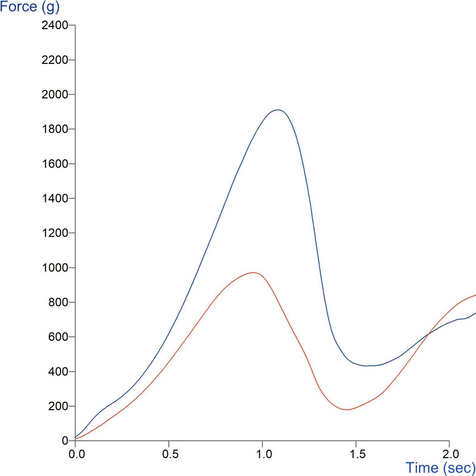 Graph showing comparison of eye shadow compaction properties using a 4mm Cylinder Probe