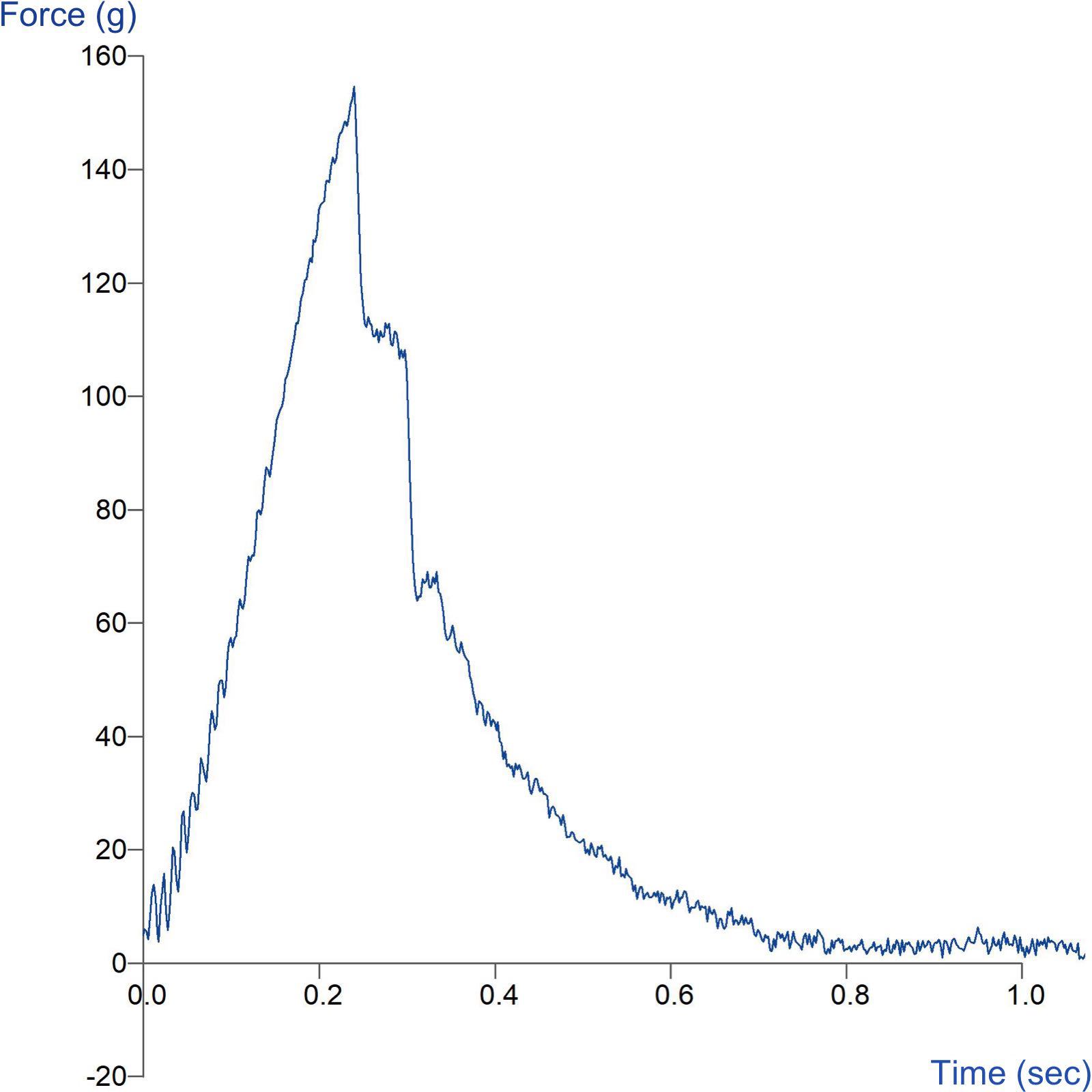 Graph showing measurement of the bending properties of a tablet wafer using the Miniature Three Point Bend Rig