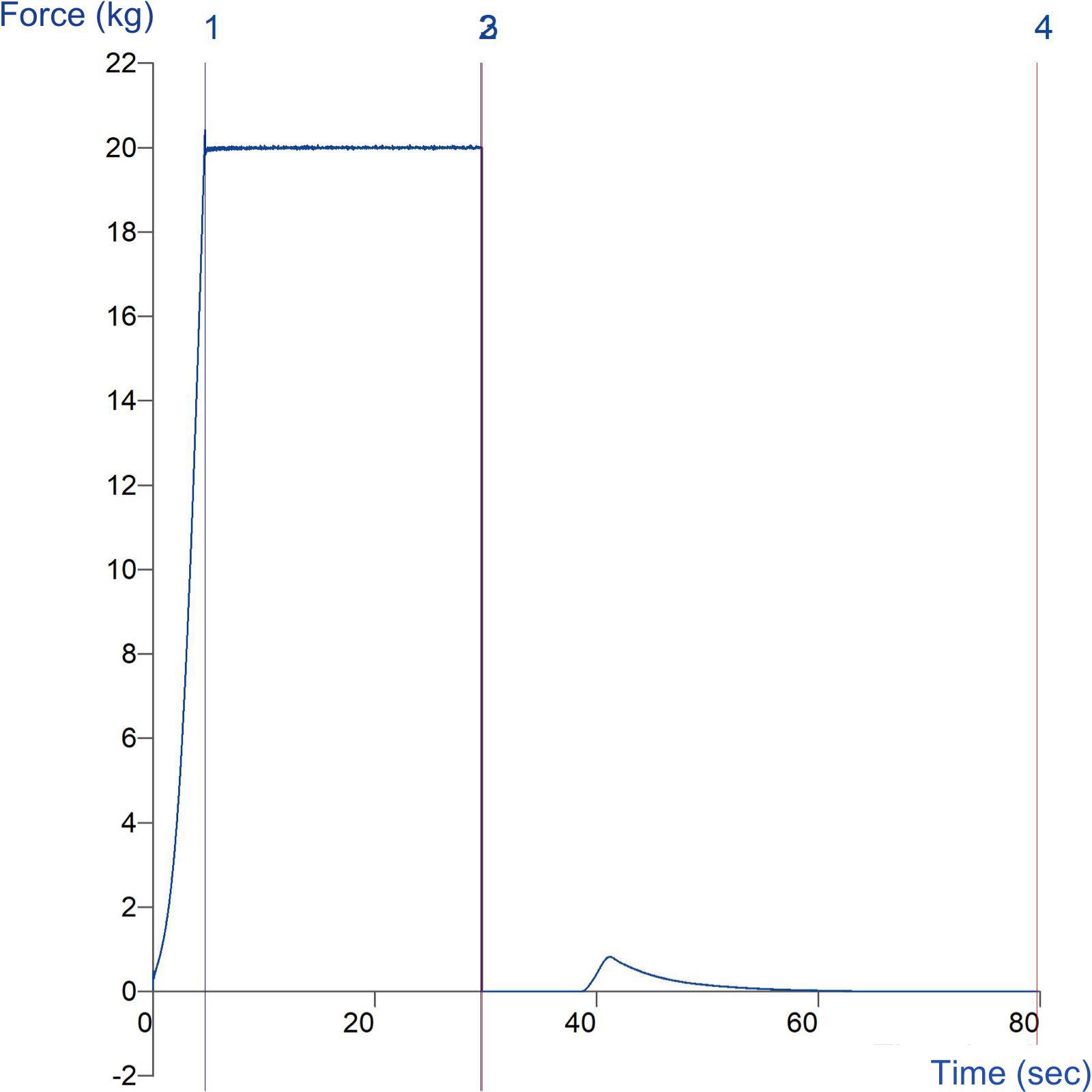 Graph showing measurement of shear strength of a powder using the Powder Vertical Shear Strength Rig