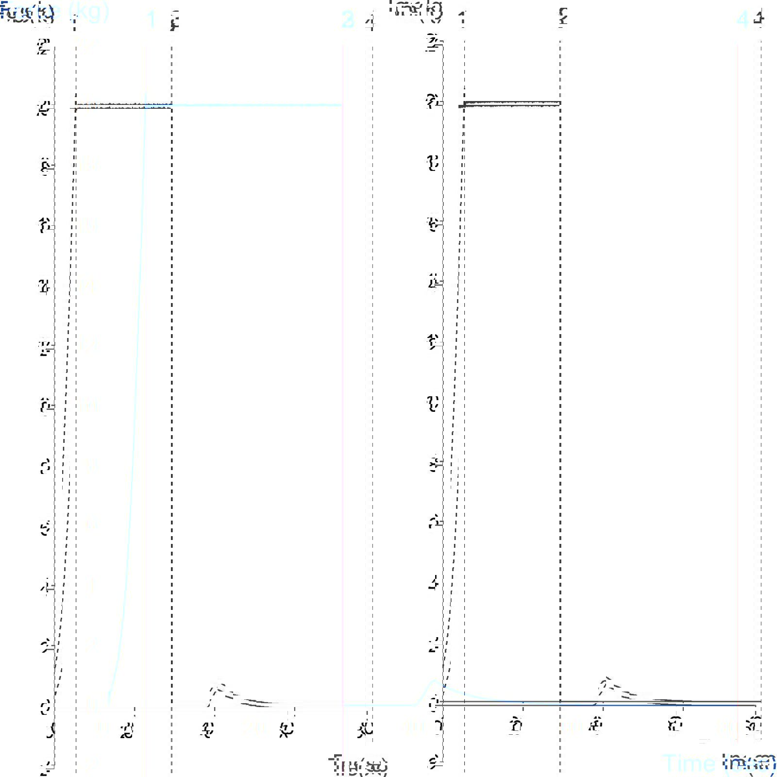 Graph showing measurement of shear strength of a powder using the Powder Vertical Shear Strength Rig