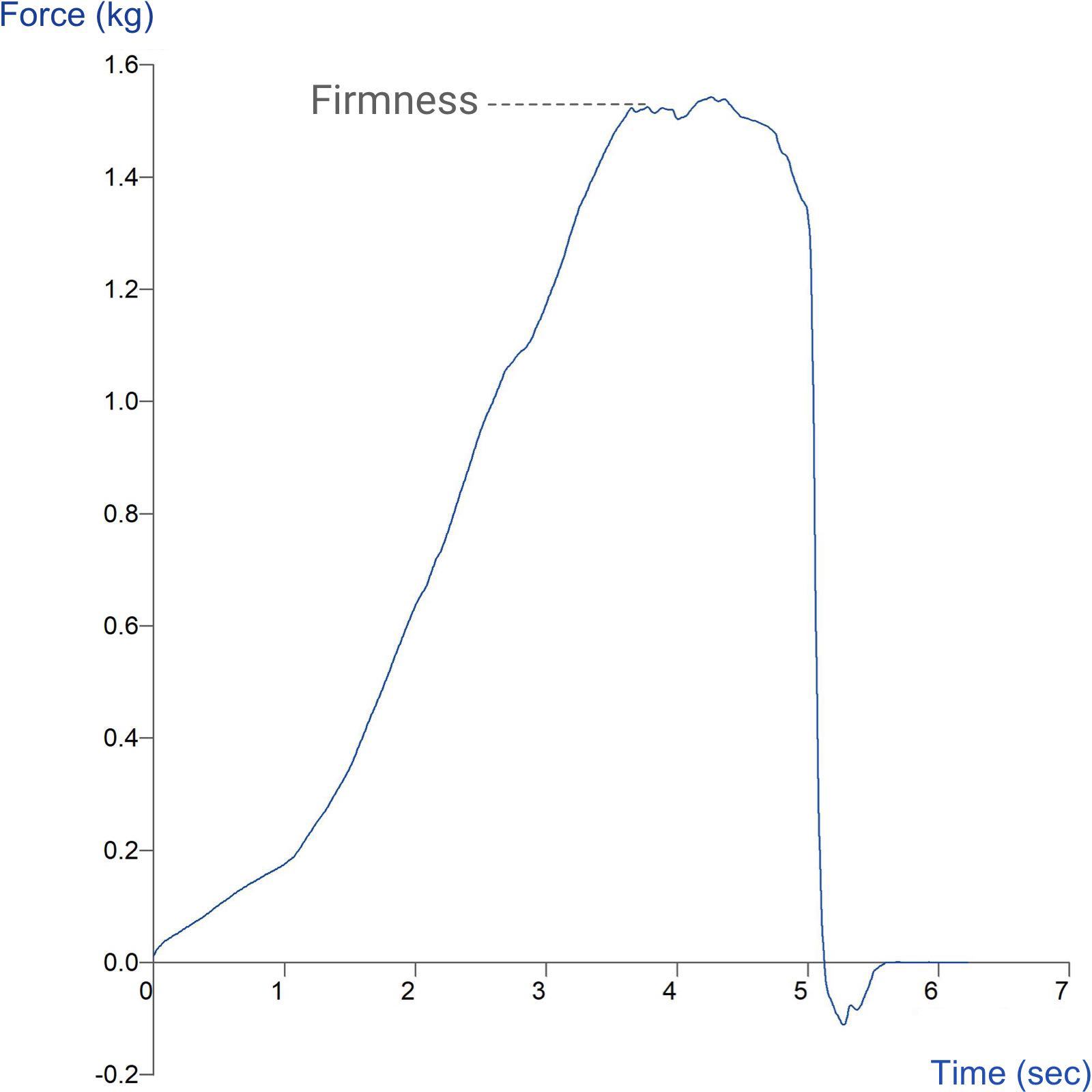 Graph showing firmness measurement of French fries using the Multiple Chip Rig