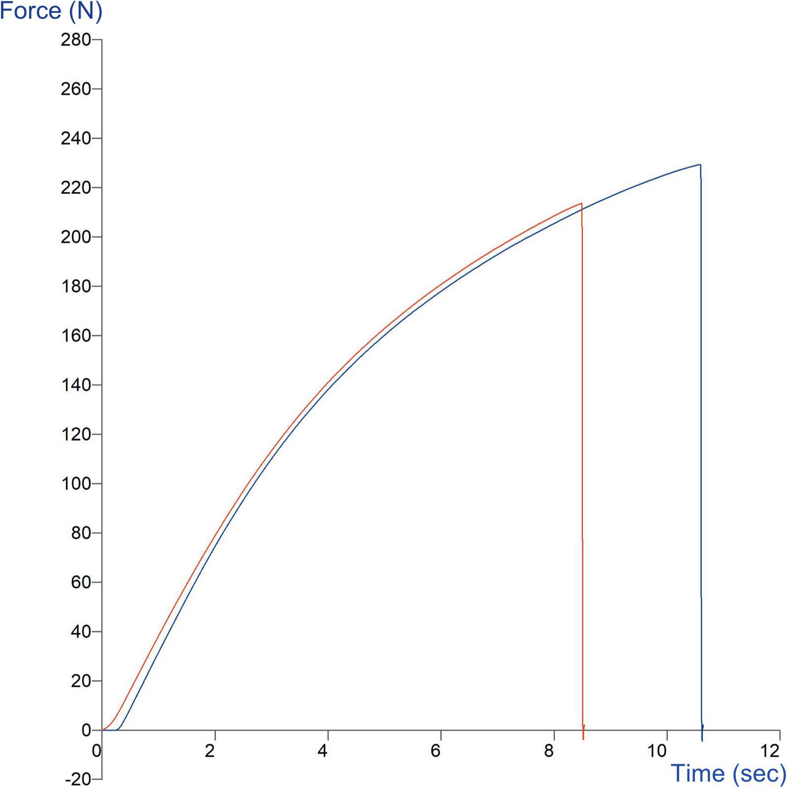 Graph showing comparison of tensile strength of thick card using Tensile Grips