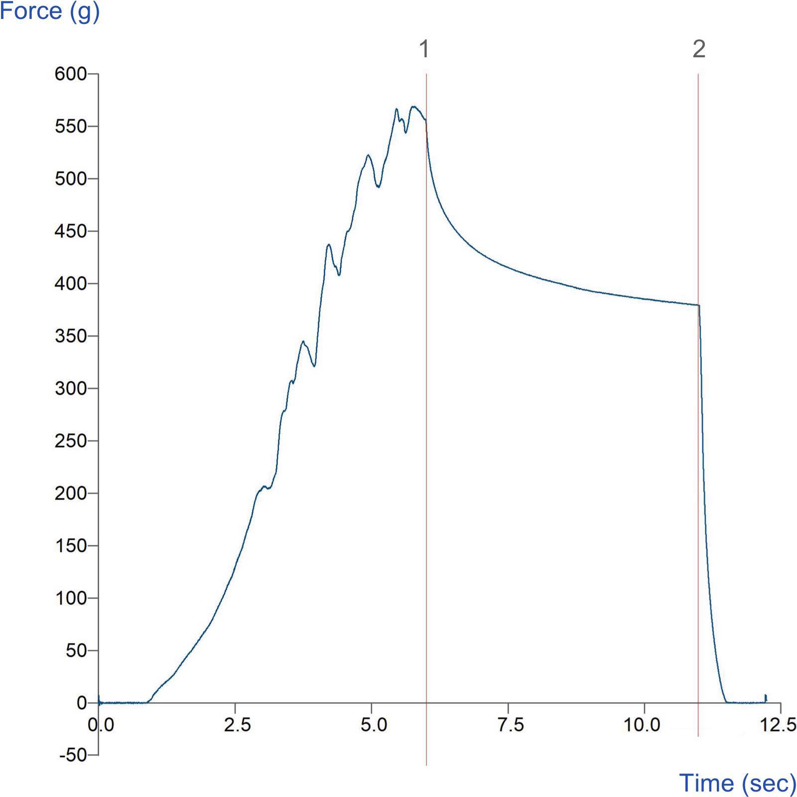 Graph showing measurement of marshmallow springiness via a stress relaxation test using a cylinder probe