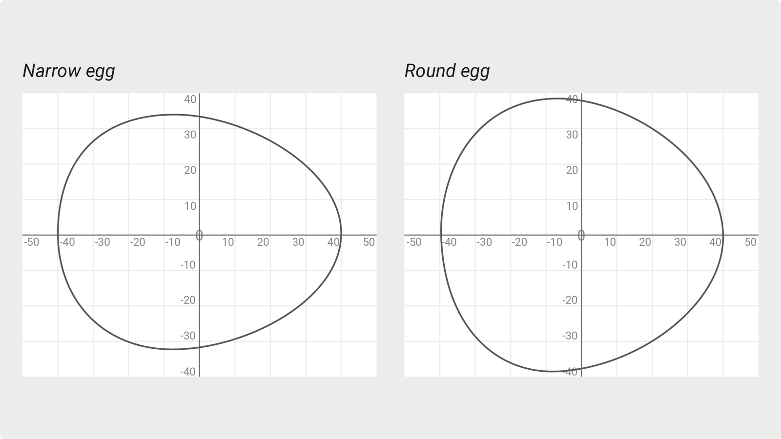Schematic drawing of narrow and round egg geometry