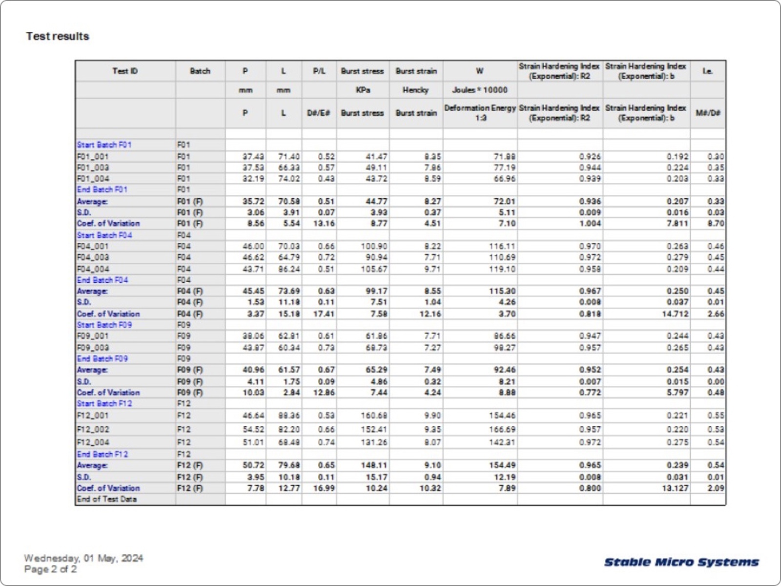 Dough Inflation System Test results