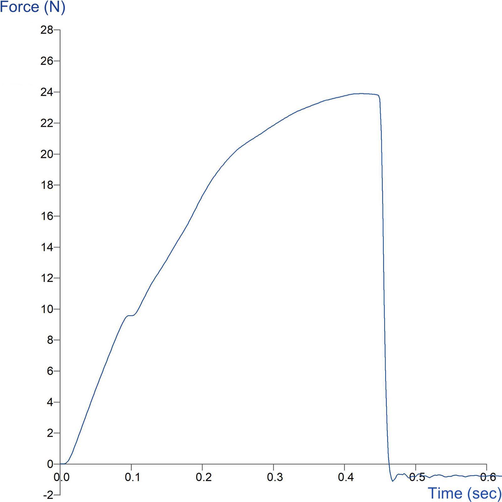 Graph showing measurement of film tensile characteristics using the Miniature Tensile Grips