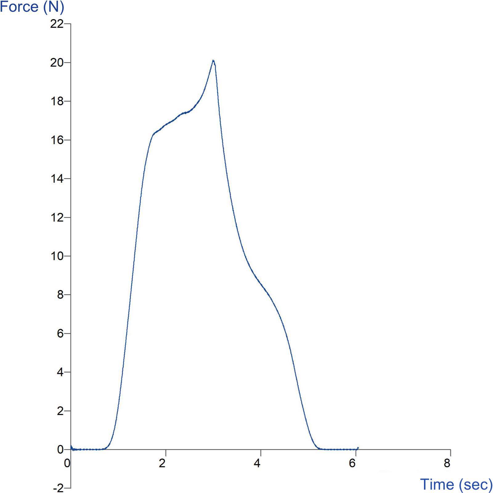 Graph showing compression of a sponge using a Compression Platen