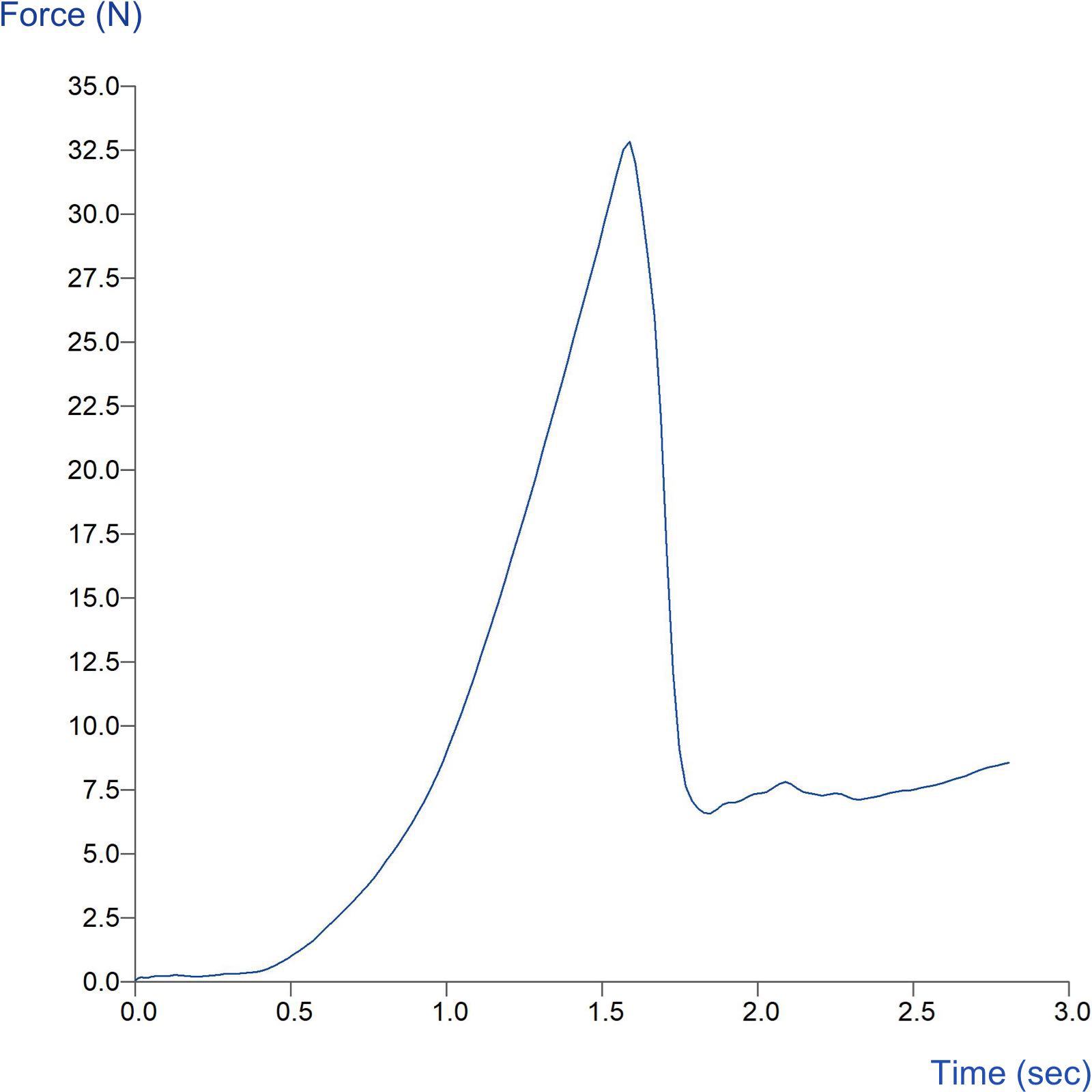 Graph showing assessment of blister pack integrity using the Blister Pack Rig