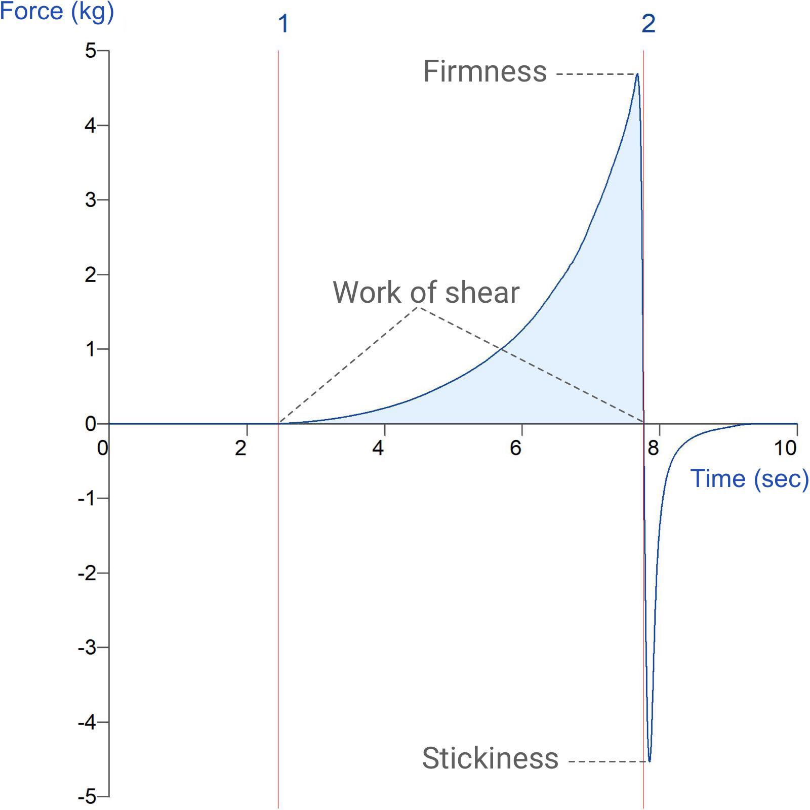 Graph showing measurement of the spreadability of face cream using a Spreadability Rig