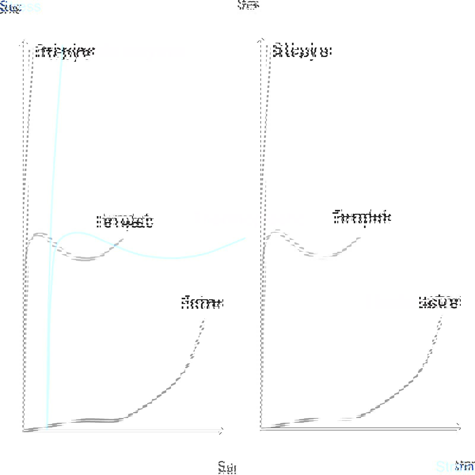 Diagram showing typical polymer deformation behaviours