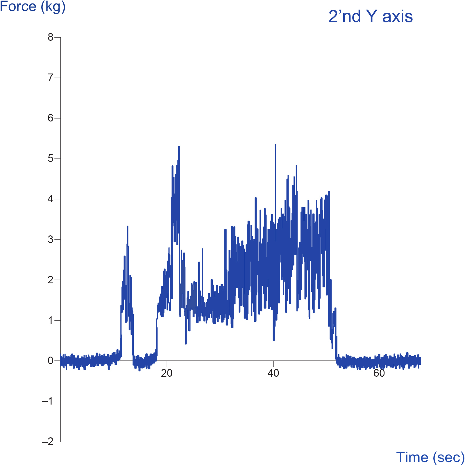 Unusual force reading graph example