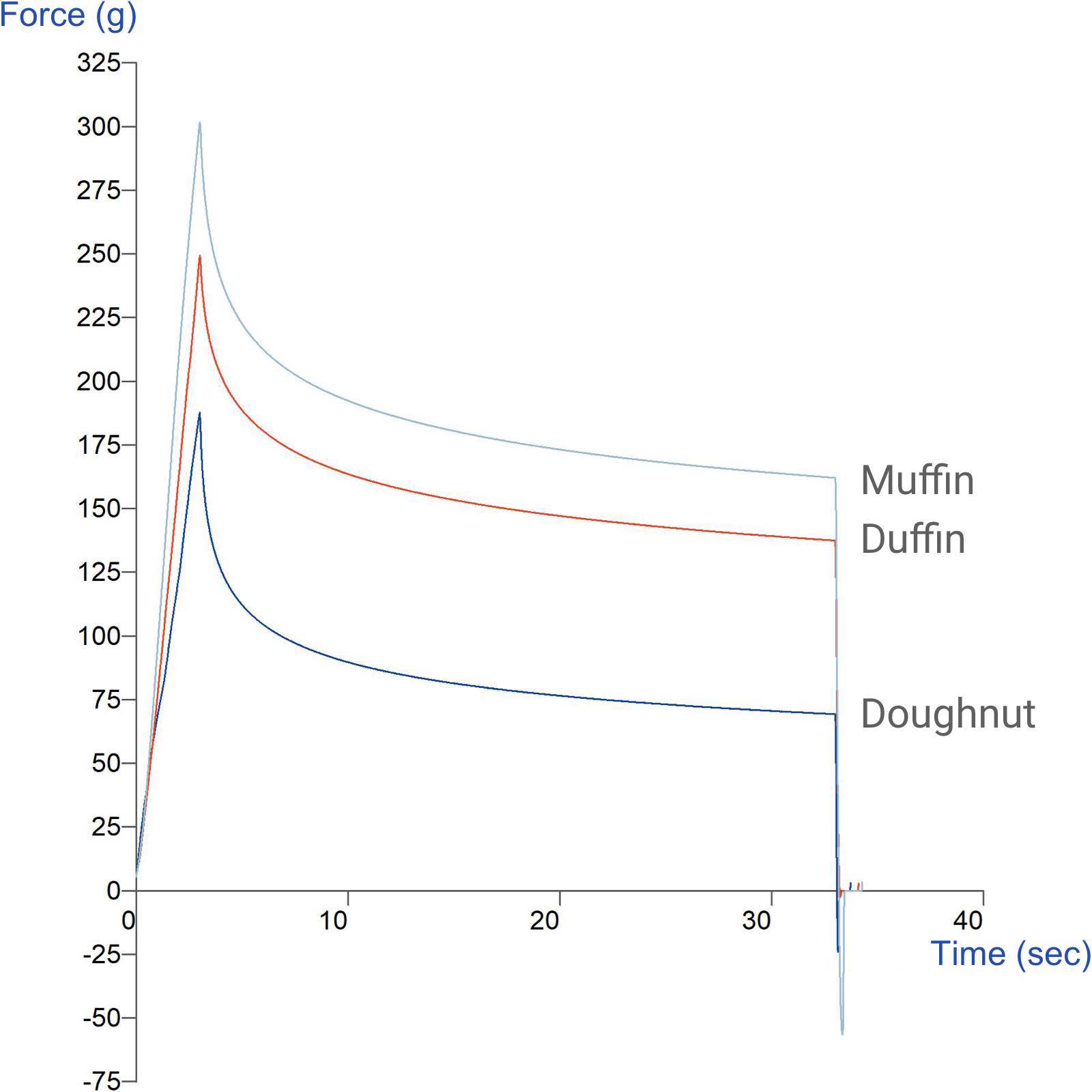 Graph showing comparison of firmness and springiness of cake on day 1, 2 and 3 of storage using a large Cylinder Probe