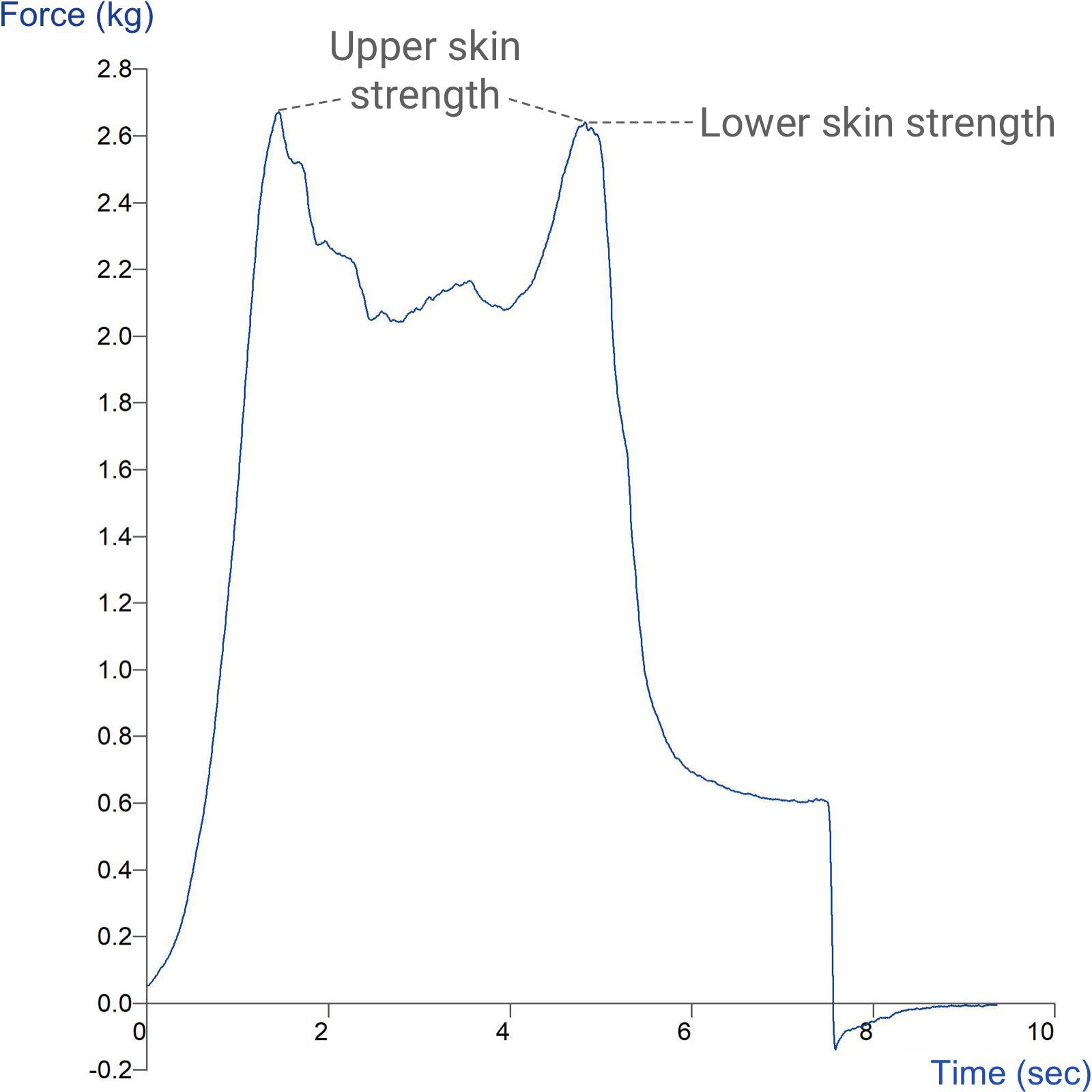 Graph showing measurement of hardness of peas using the Multiple Pea Test Rig