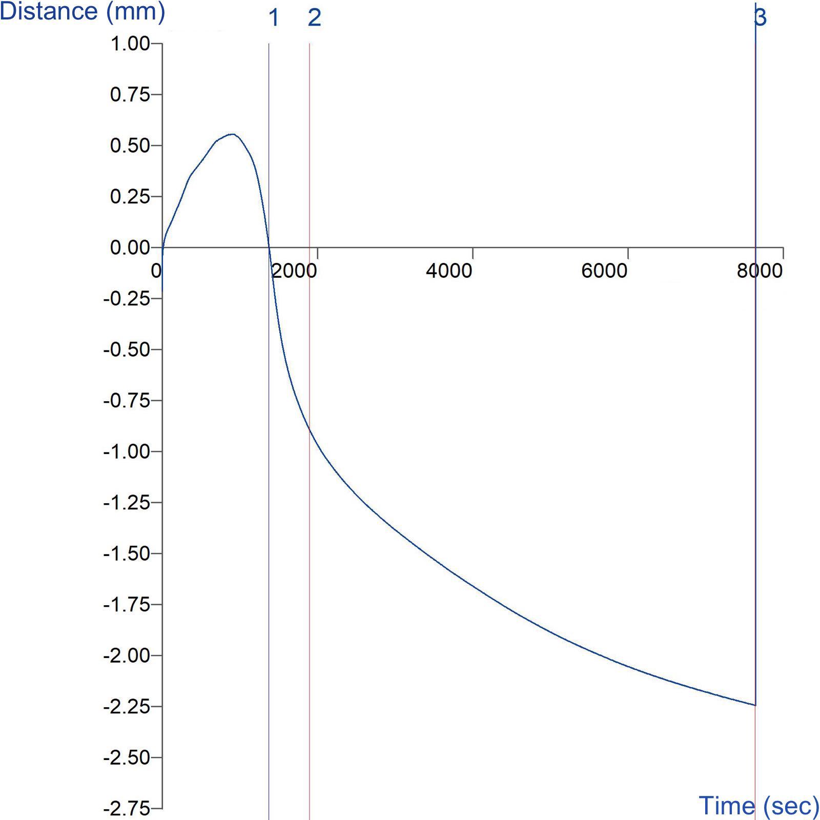 Graph showing assessment of disintegration profile of a fast-melt tablet using a Tablet Disintegration Rig