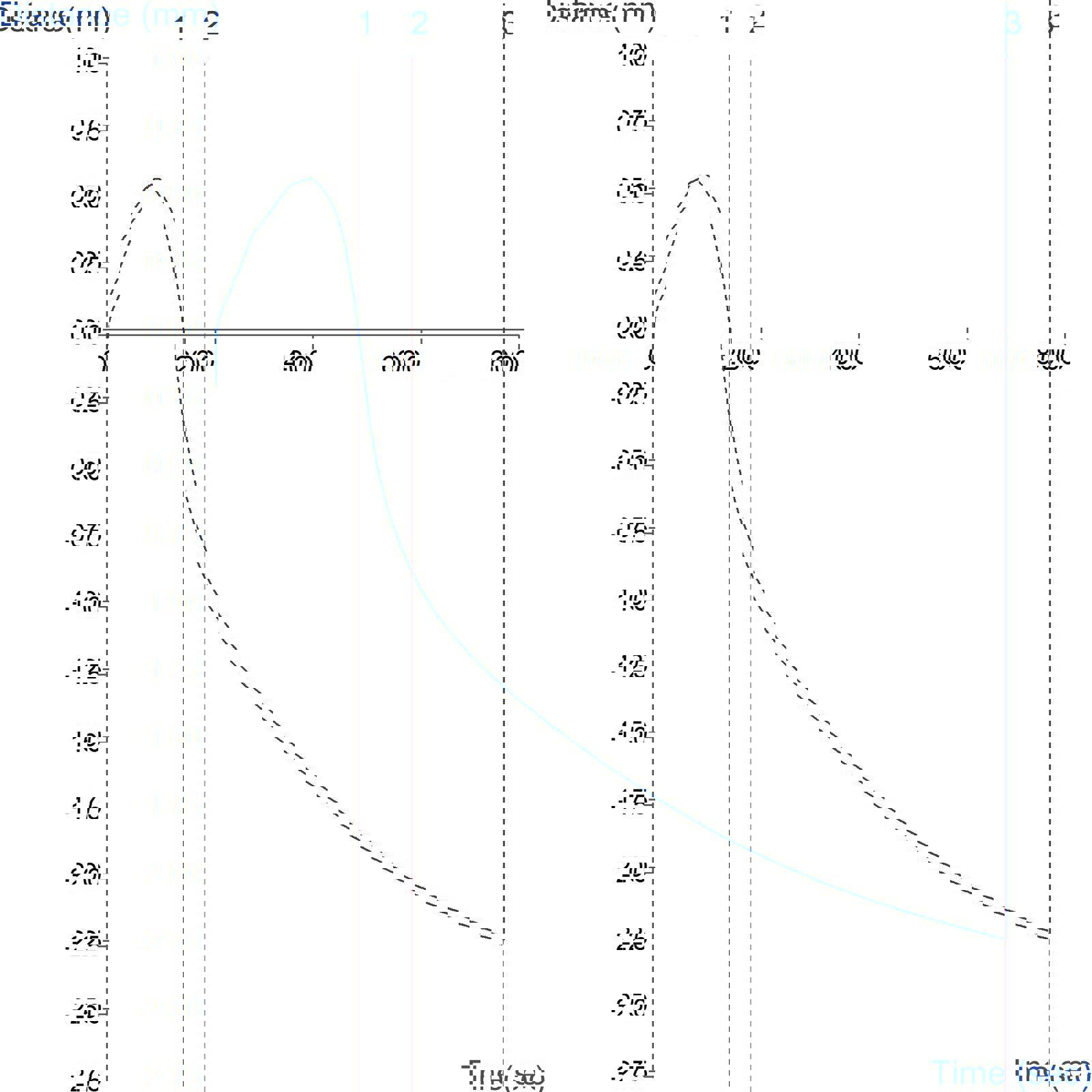 Graph showing assessment of disintegration profile of a fast-melt tablet using a Tablet Disintegration Rig