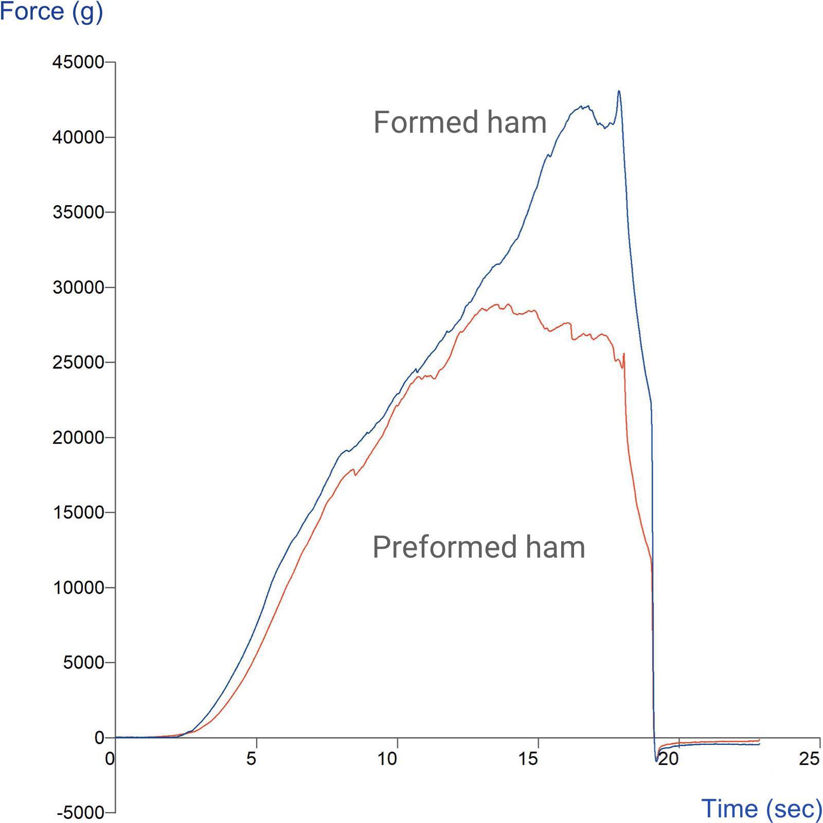 Graph showing comparison of ham toughness using a Kramer Shear Cell