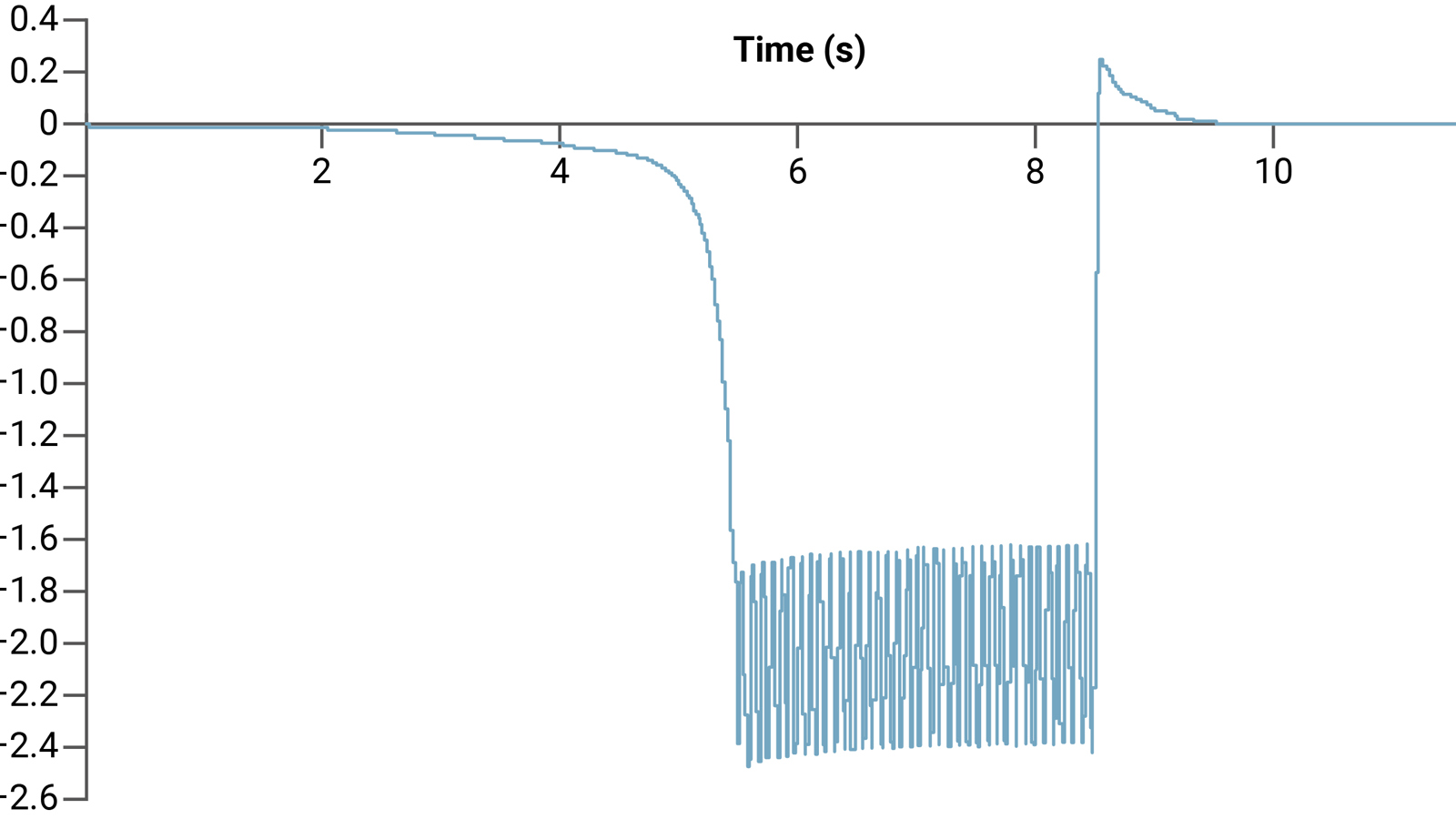 Graph showing large differential gain