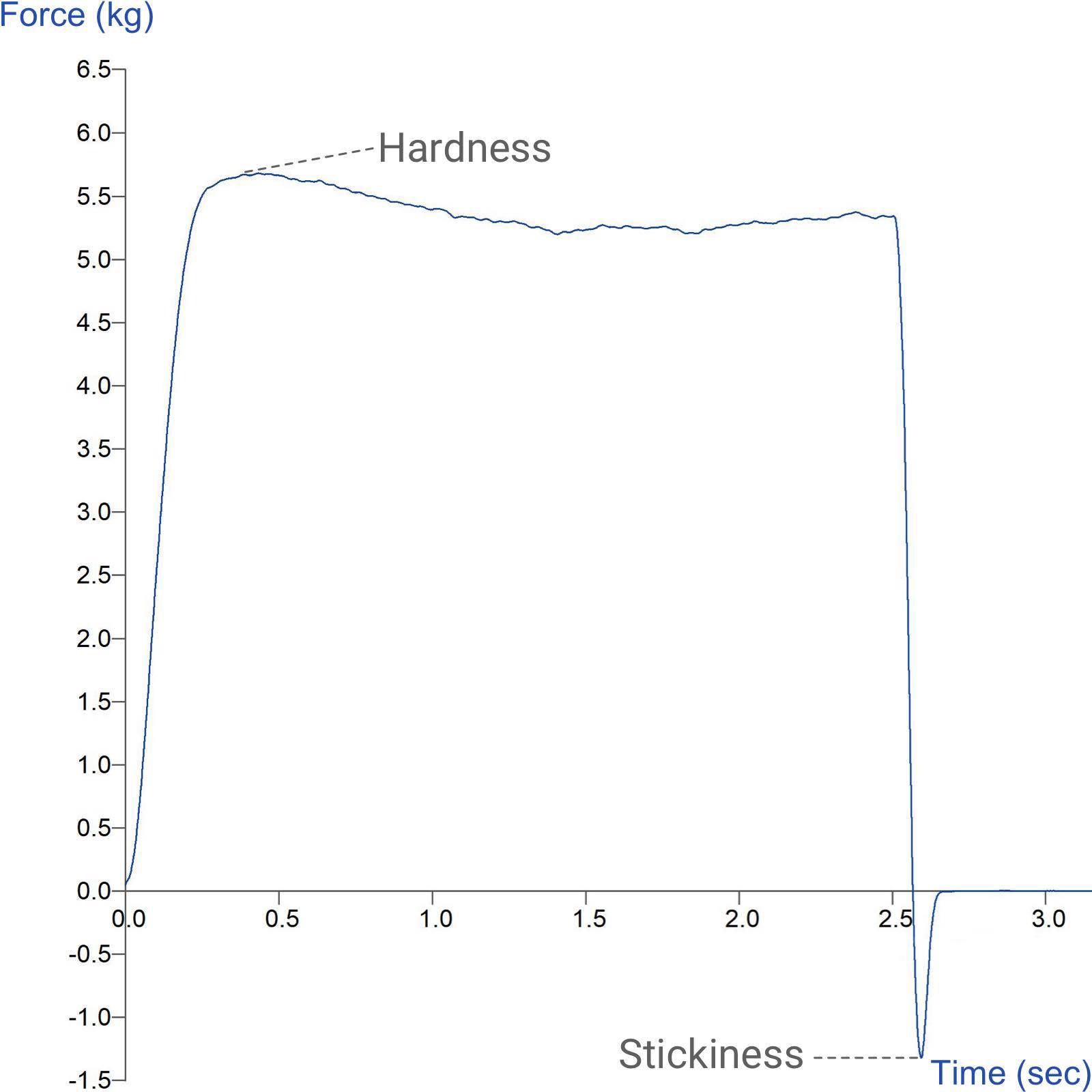 Graph showing measurement of the hardness and stickiness of chewy confectionery using a 5mm Cylinder Probe